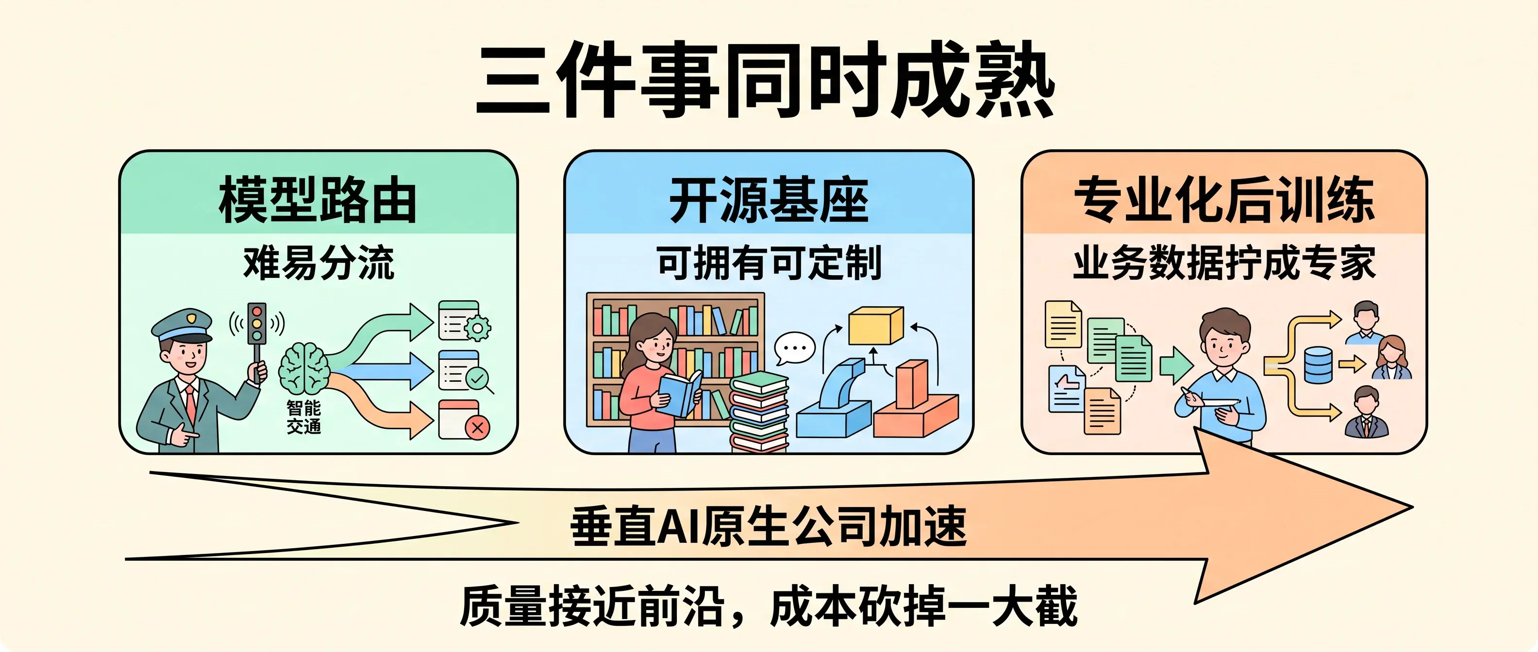 路由·开源·后训练三件套