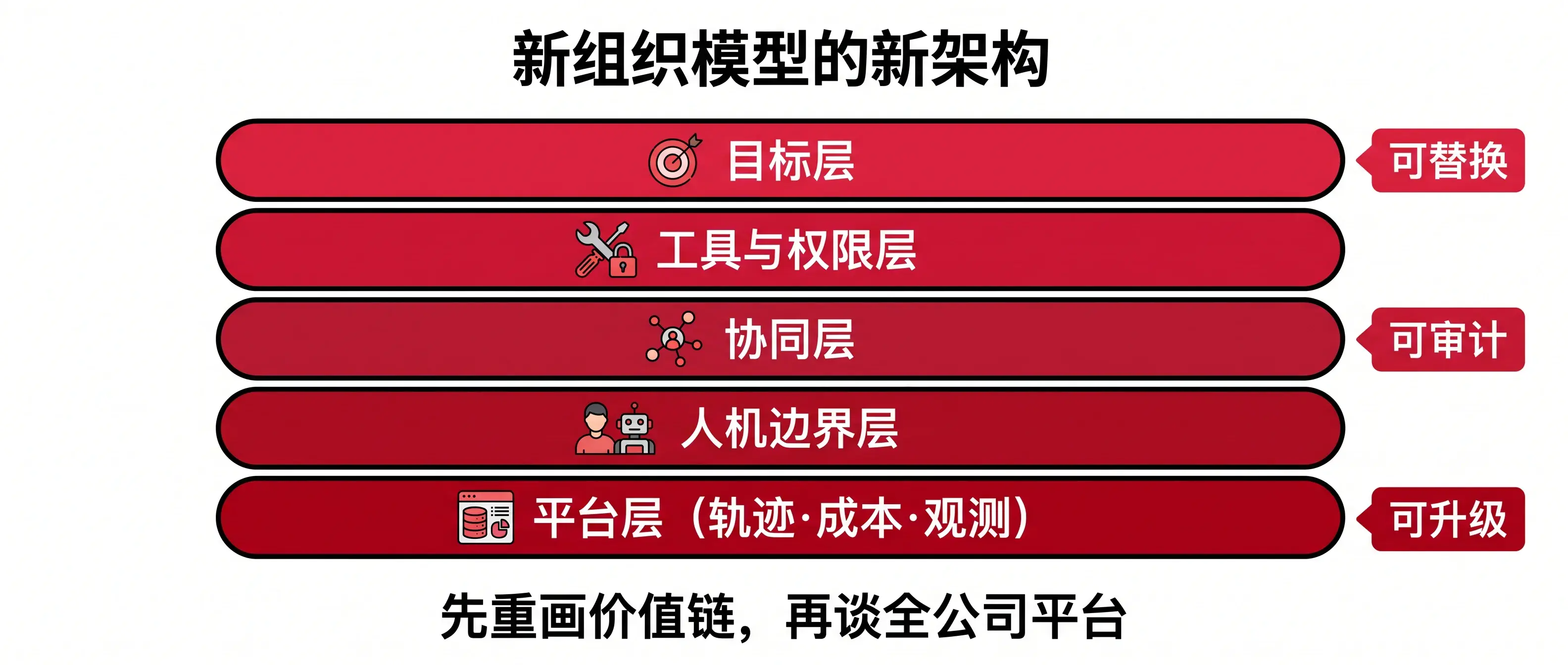 智能体组织五层架构