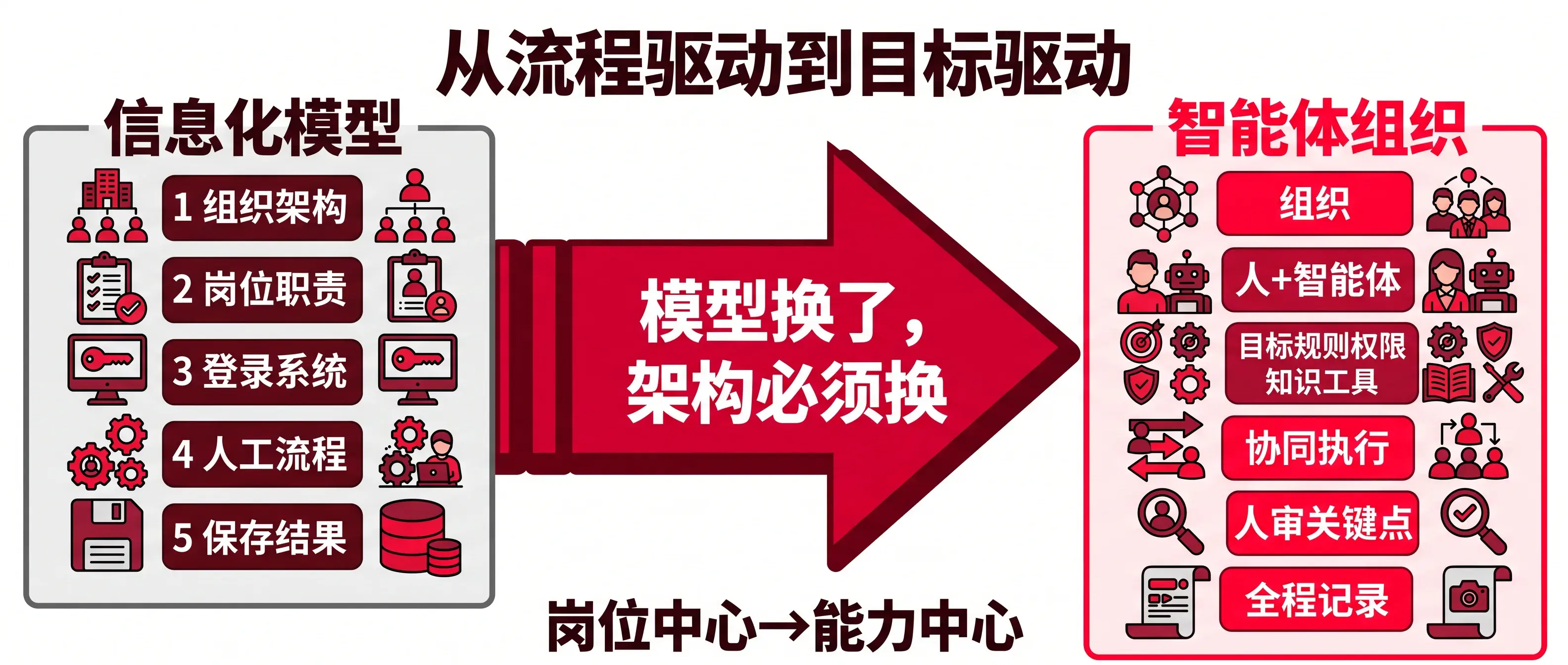 传统信息化 vs 智能体组织