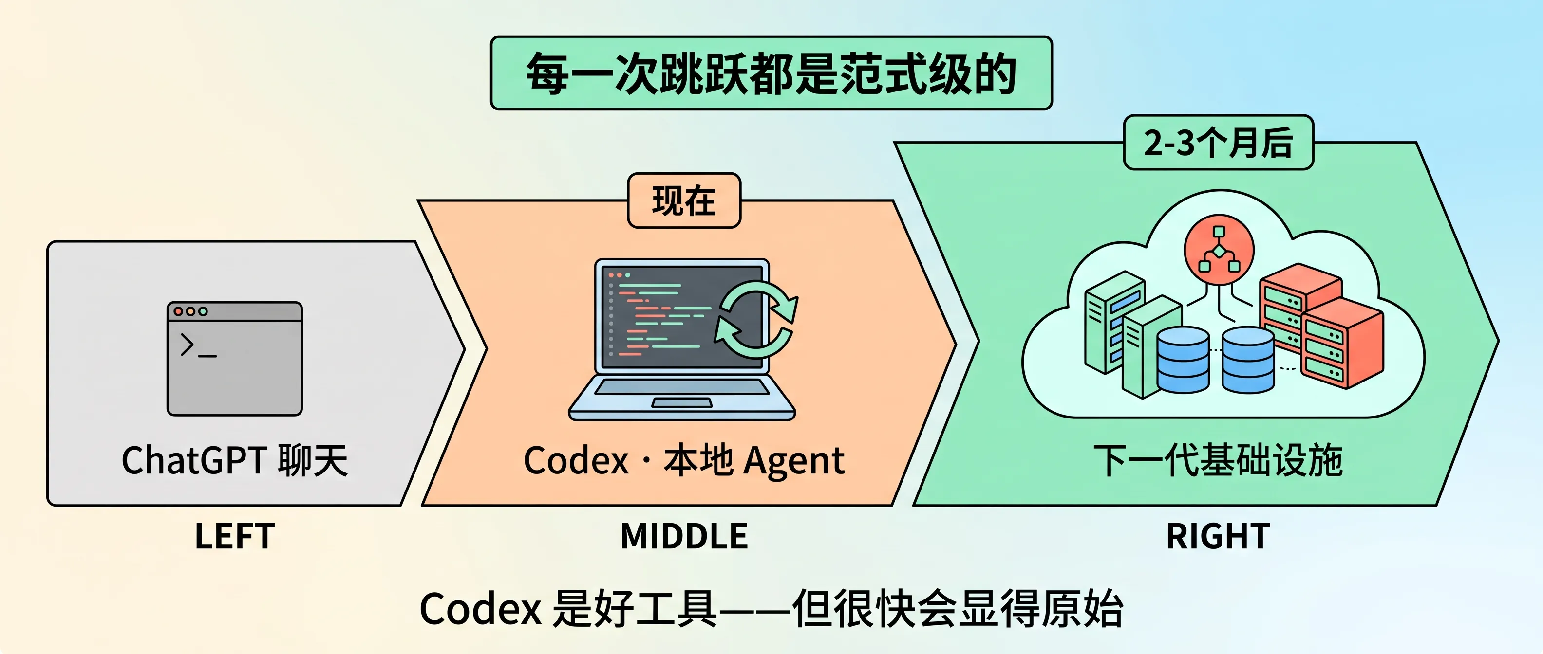 Codex 只是起点,不是终态