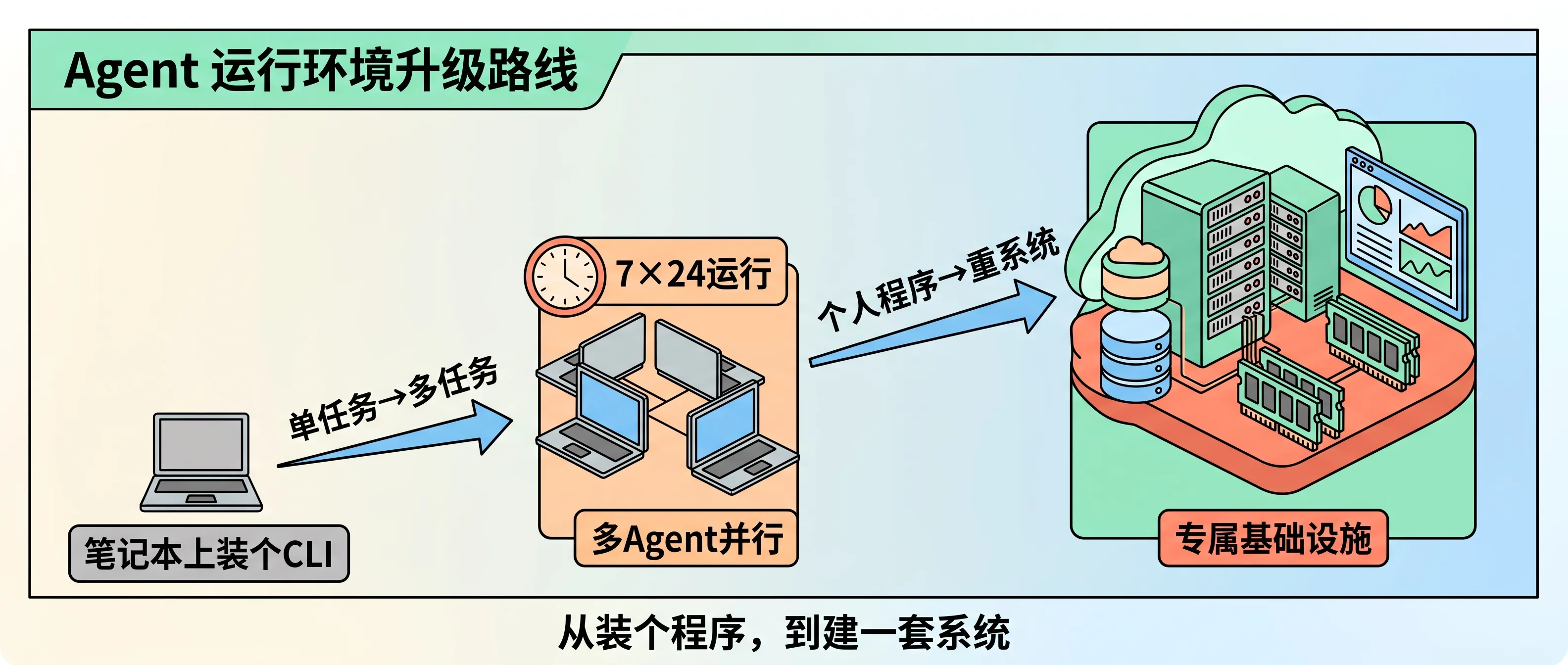 Agent 运行环境升级路线