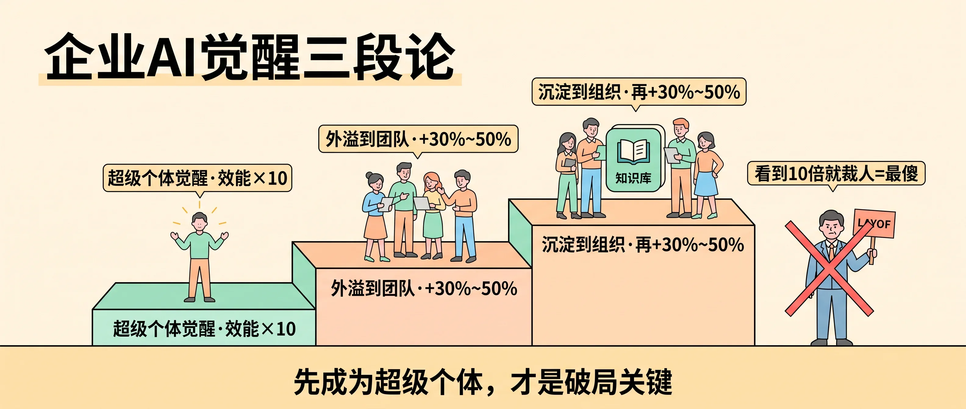 超级个体三段觉醒