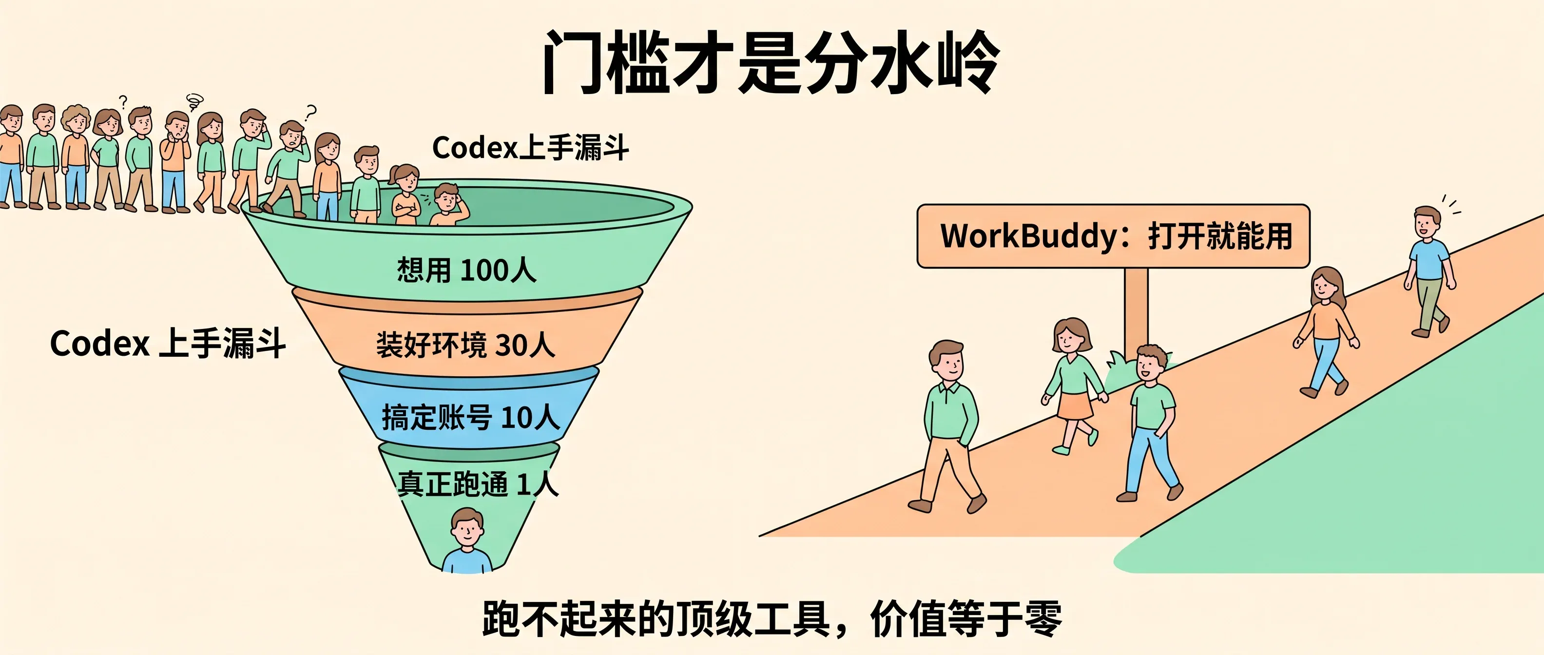 上手门槛漏斗