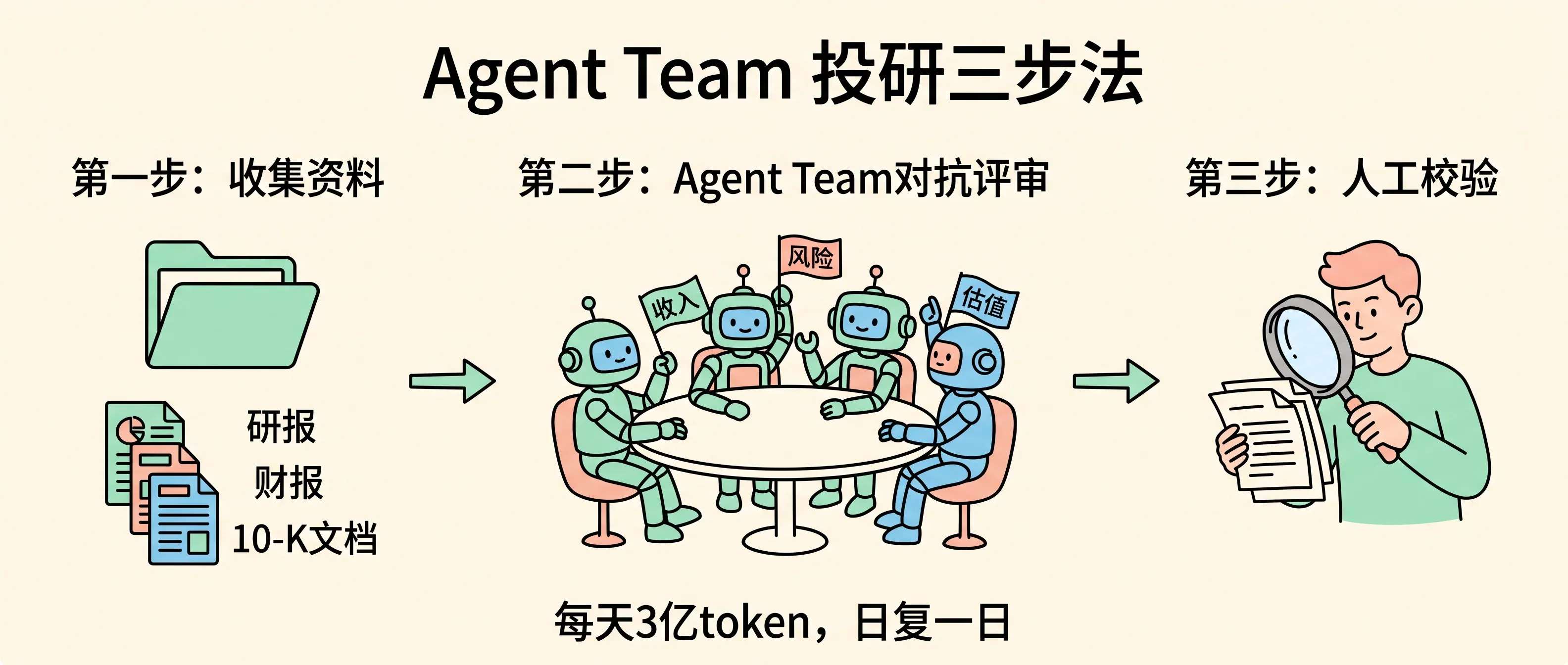 Agent Team 投研三步