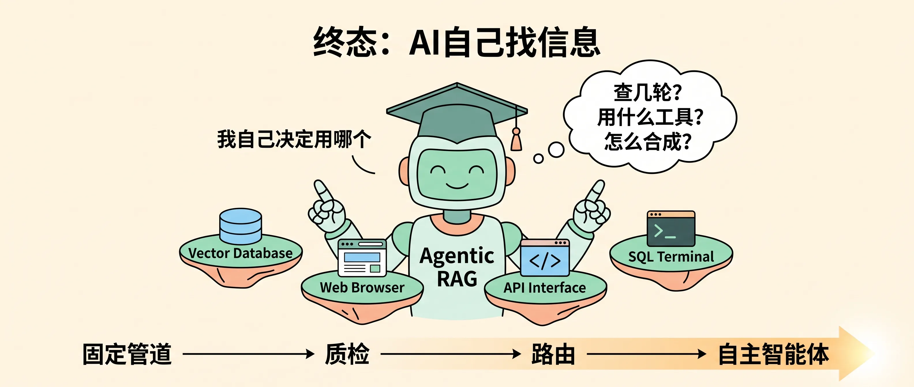 Agentic RAG：AI 自主决策