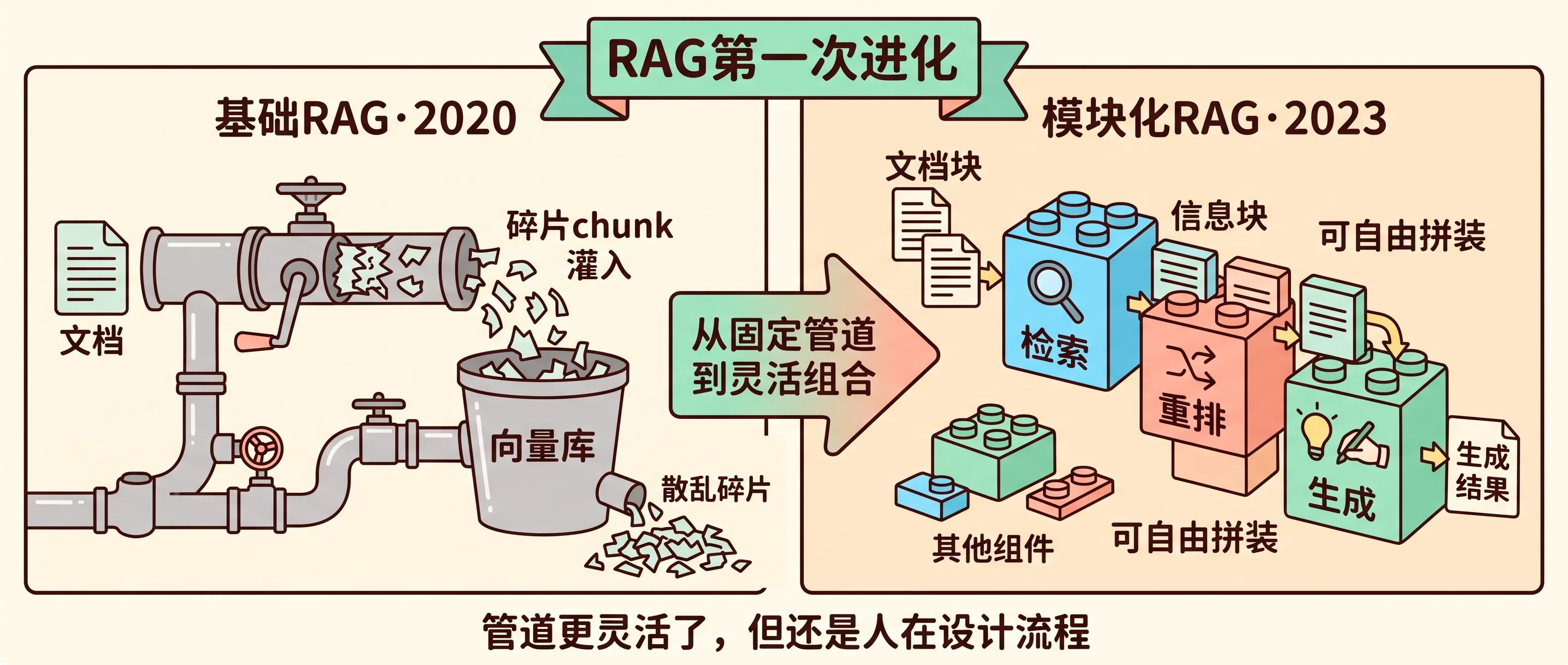基础 RAG 到模块化 RAG