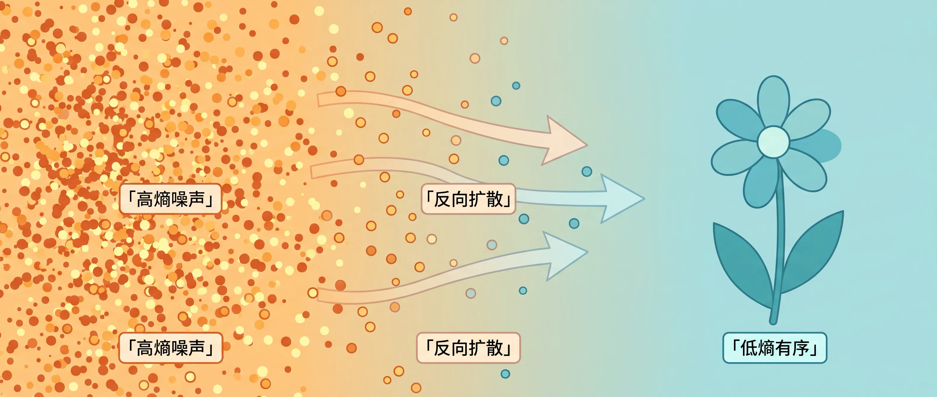 Diffusion 模型的热力学本质