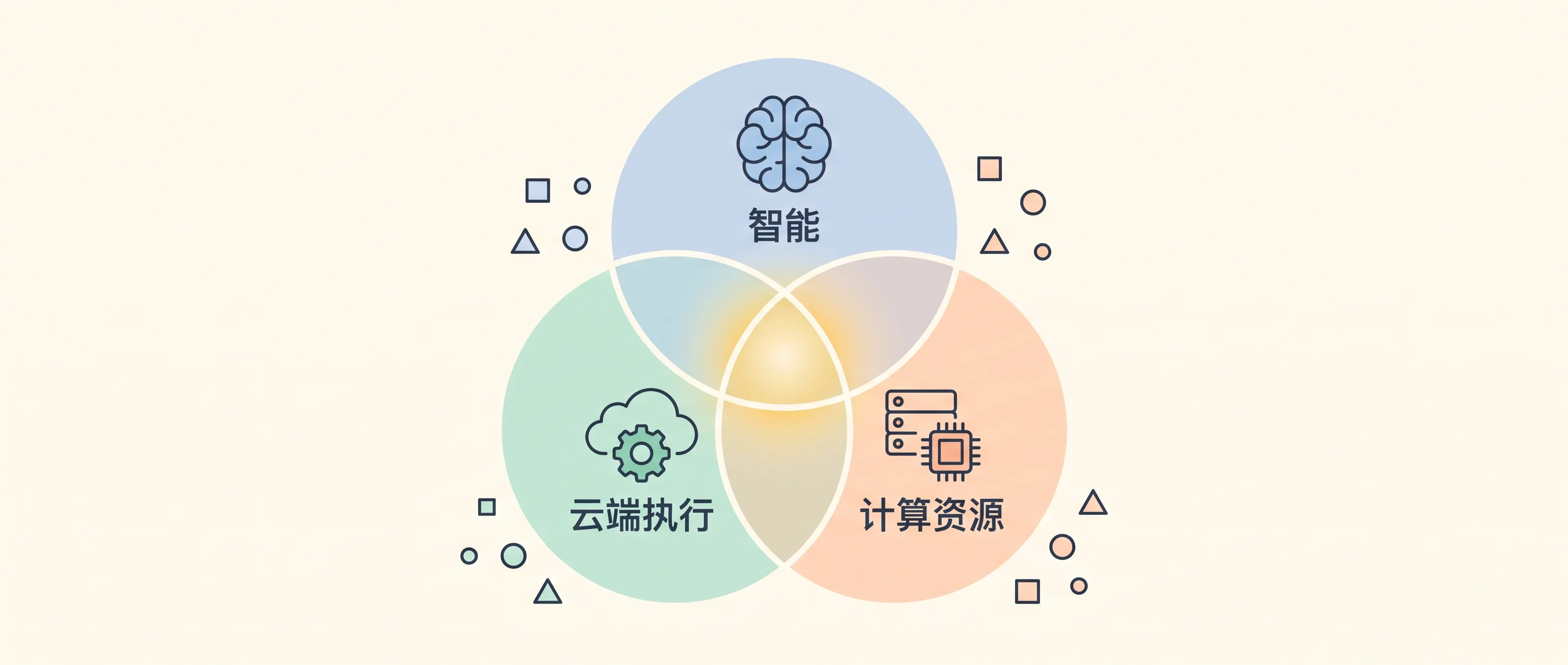 竞争维度：智能 × 执行 × 算力