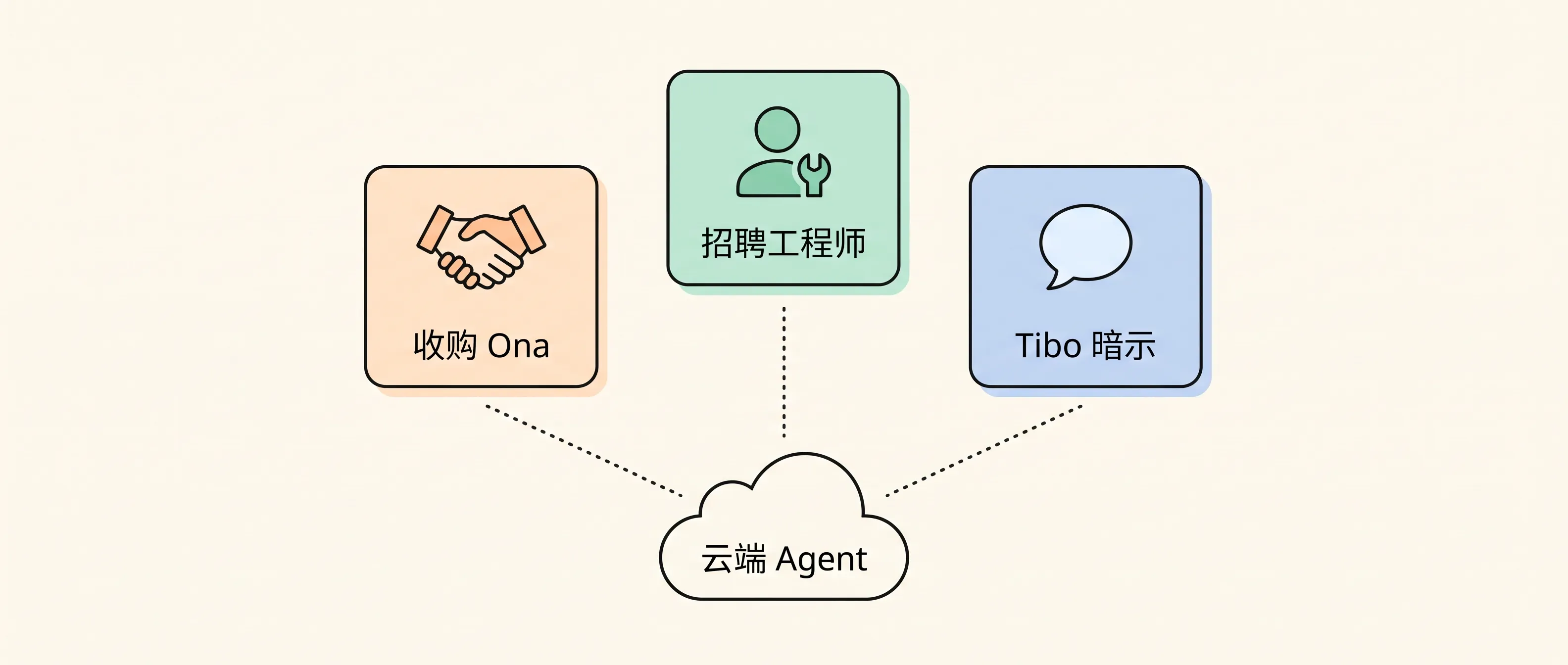 OpenAI 三条信号指向同一个方向
