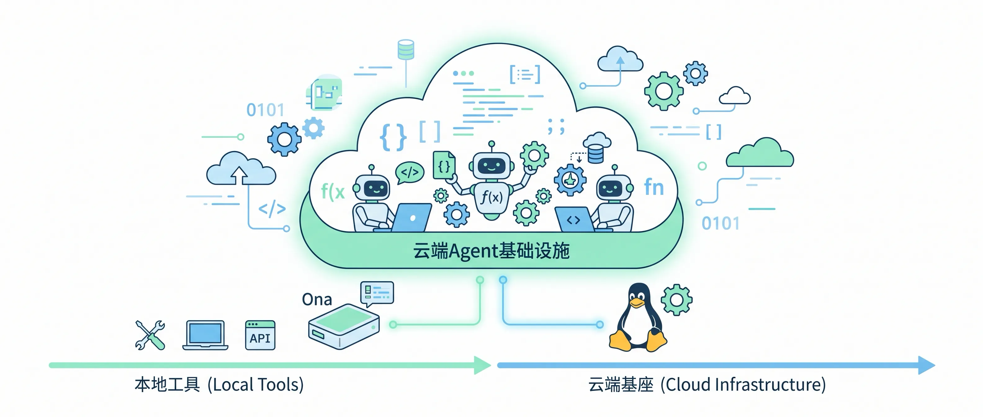 Ona 收购 + Linux 支持 = Agent 云基础设施