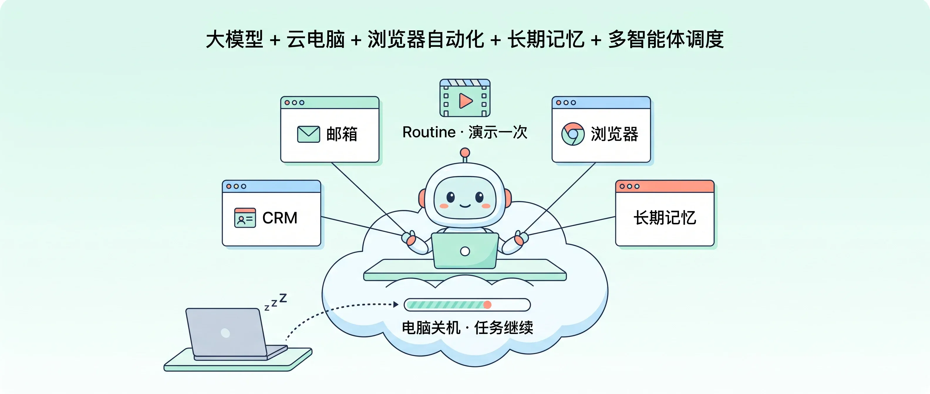 Grok Bot 的五层堆叠：演示一次，永远上班