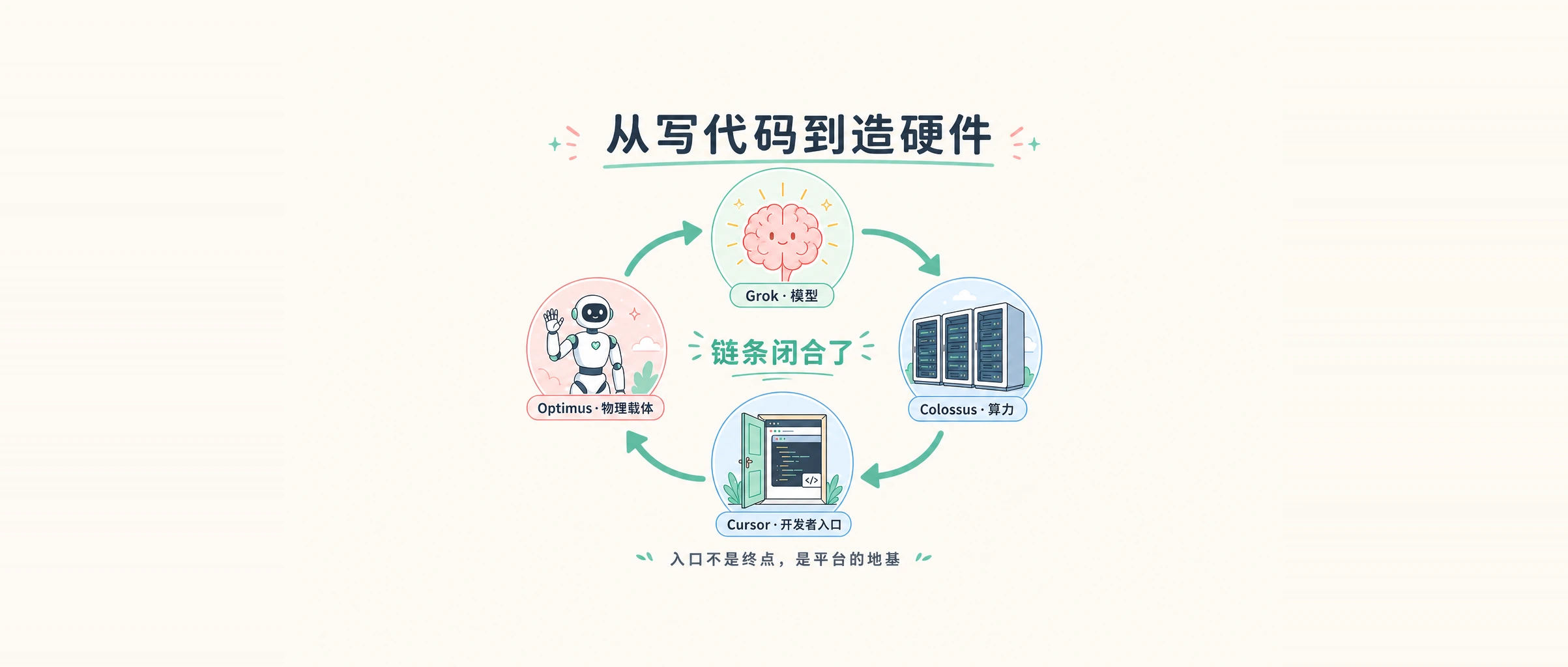 从写代码到造硬件，链条闭合了
