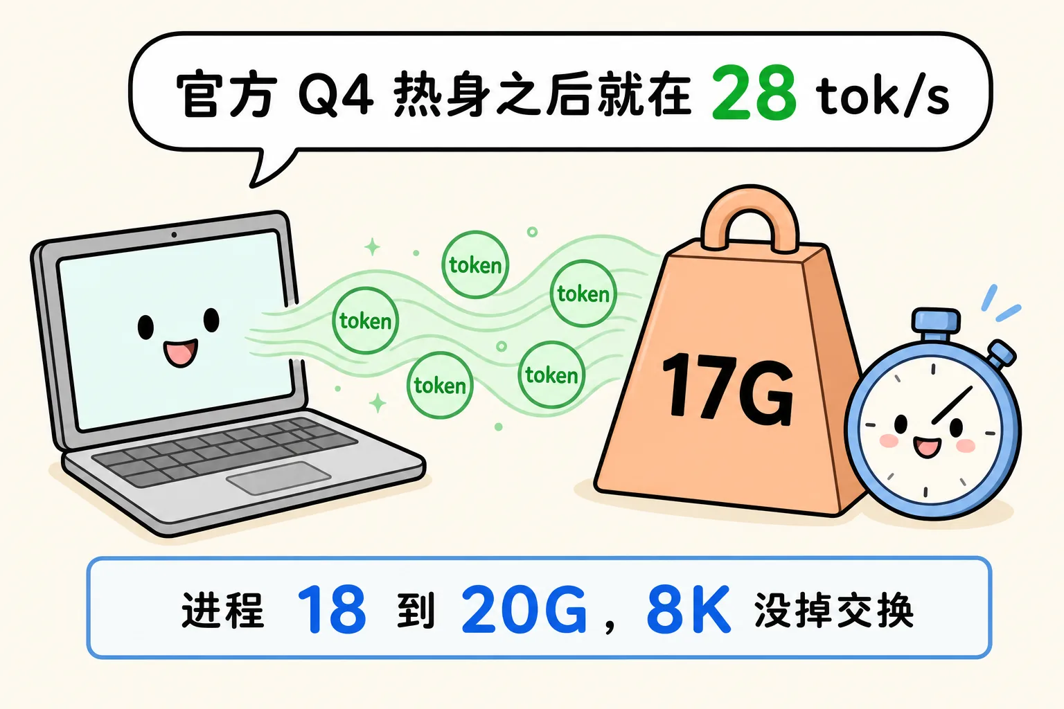 官方 Q4 热身之后就在 28 tok/s