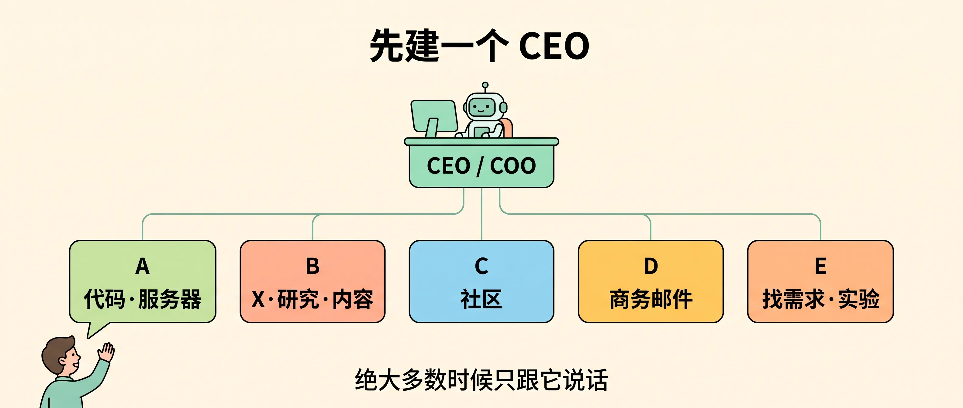 先建一个 CEO，绝大多数时候只跟它说话