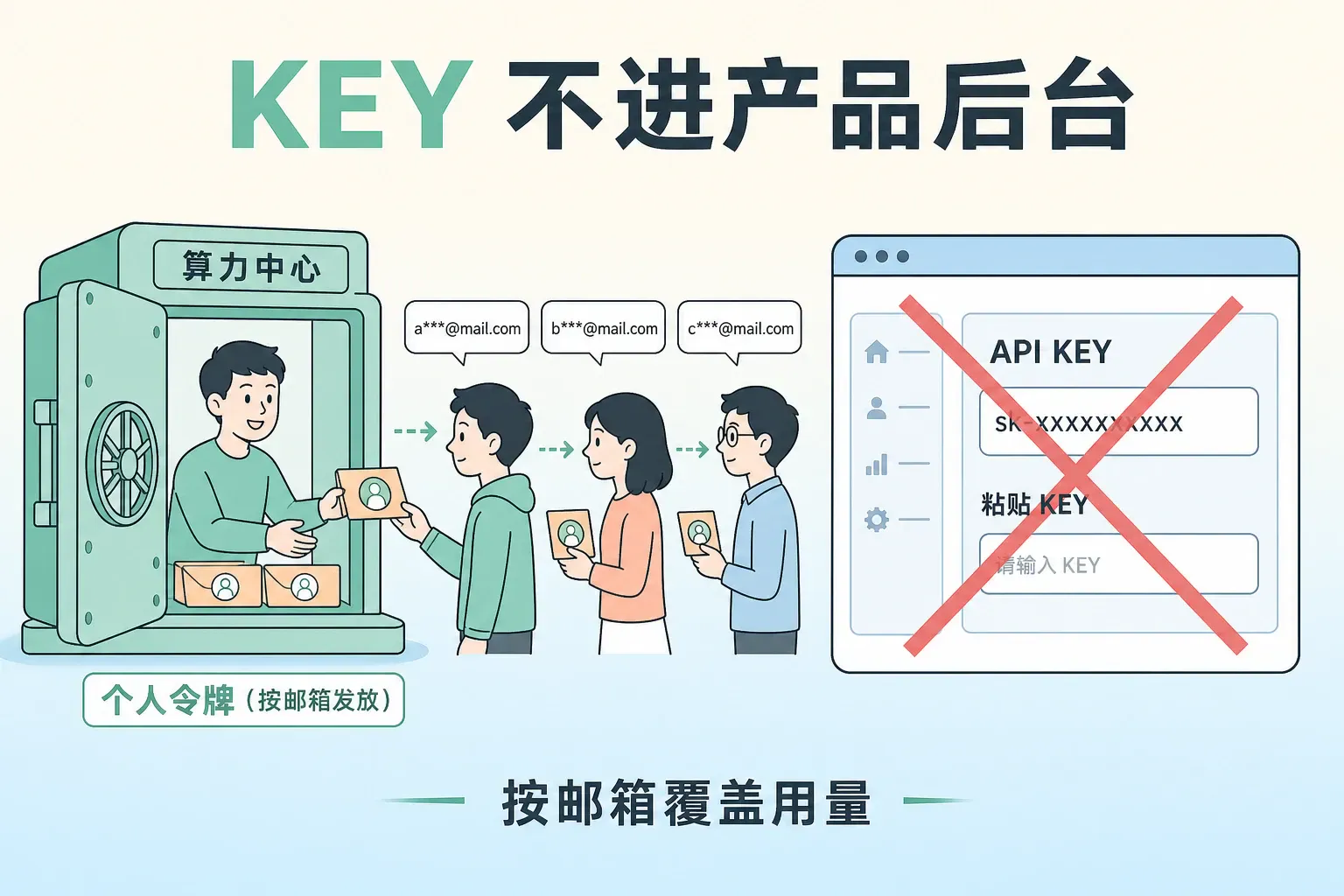 KEY 不进产品后台