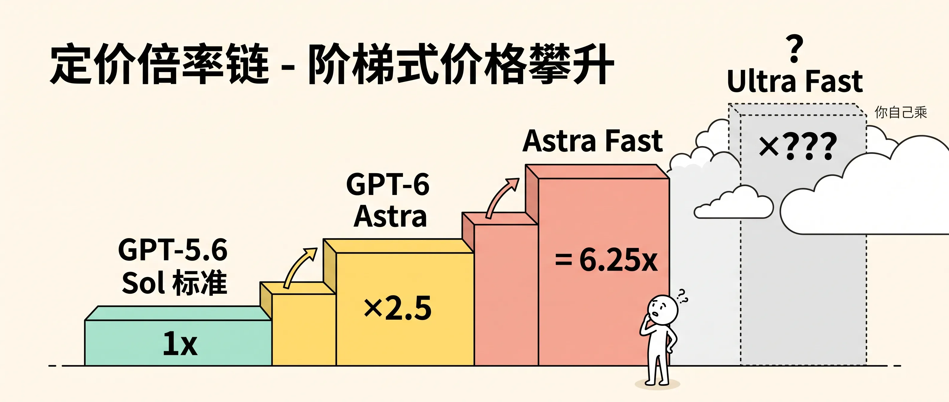 定价倍率链：2.5x → Fast 再 2.5x → Ultra Fast 待定