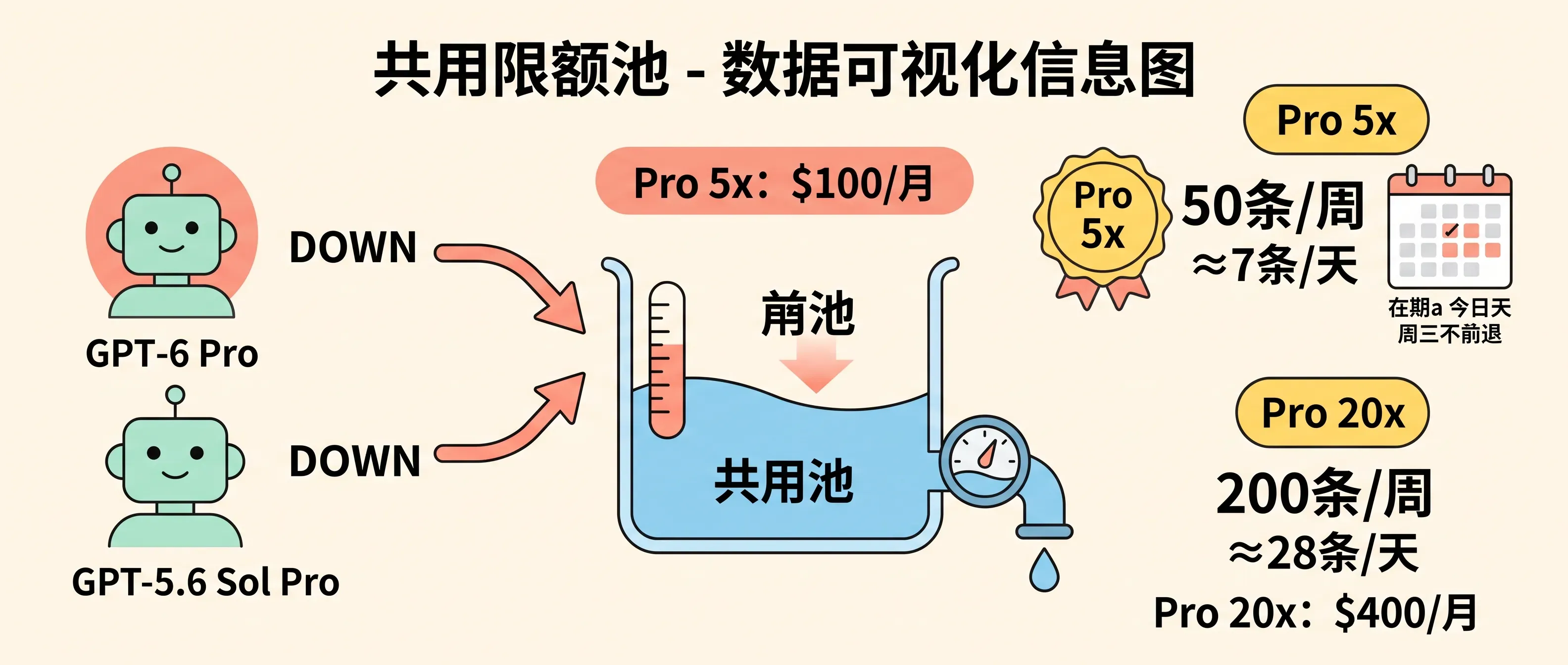 Pro 5x 和 20x 的限额：共用池，见底比你想的快
