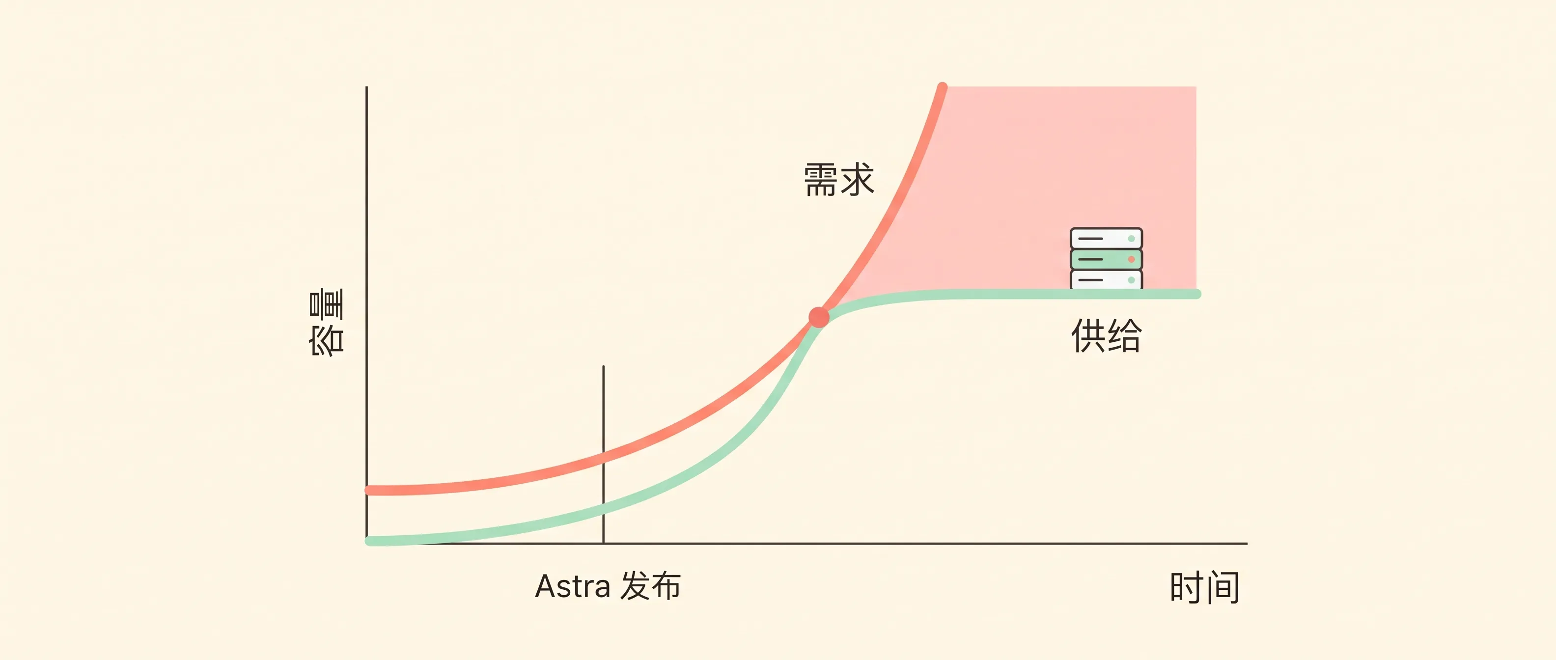 100K 张 NVIDIA GPU 已经跑满——需求曲线和供给曲线在 Astra 发布后交叉