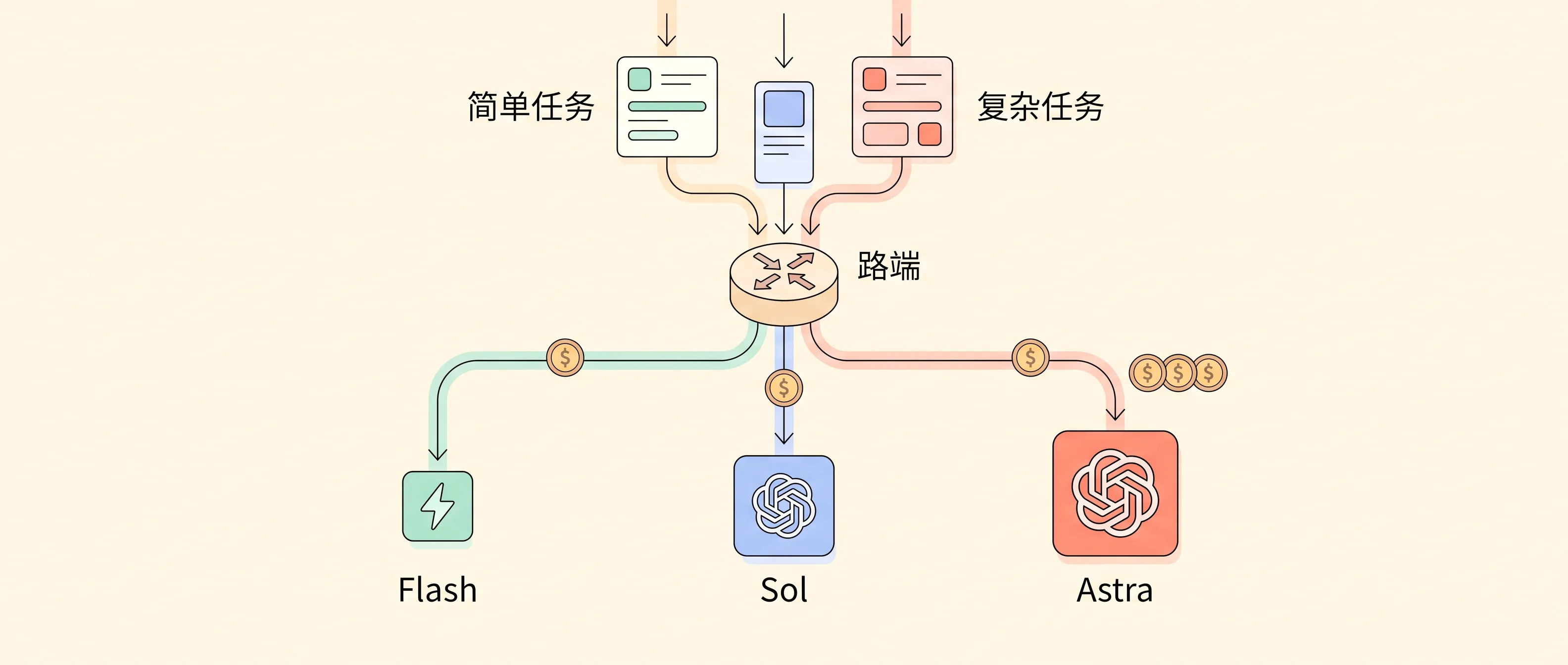 多模型路由:在算力紧张的年代找到性价比最优的那条路