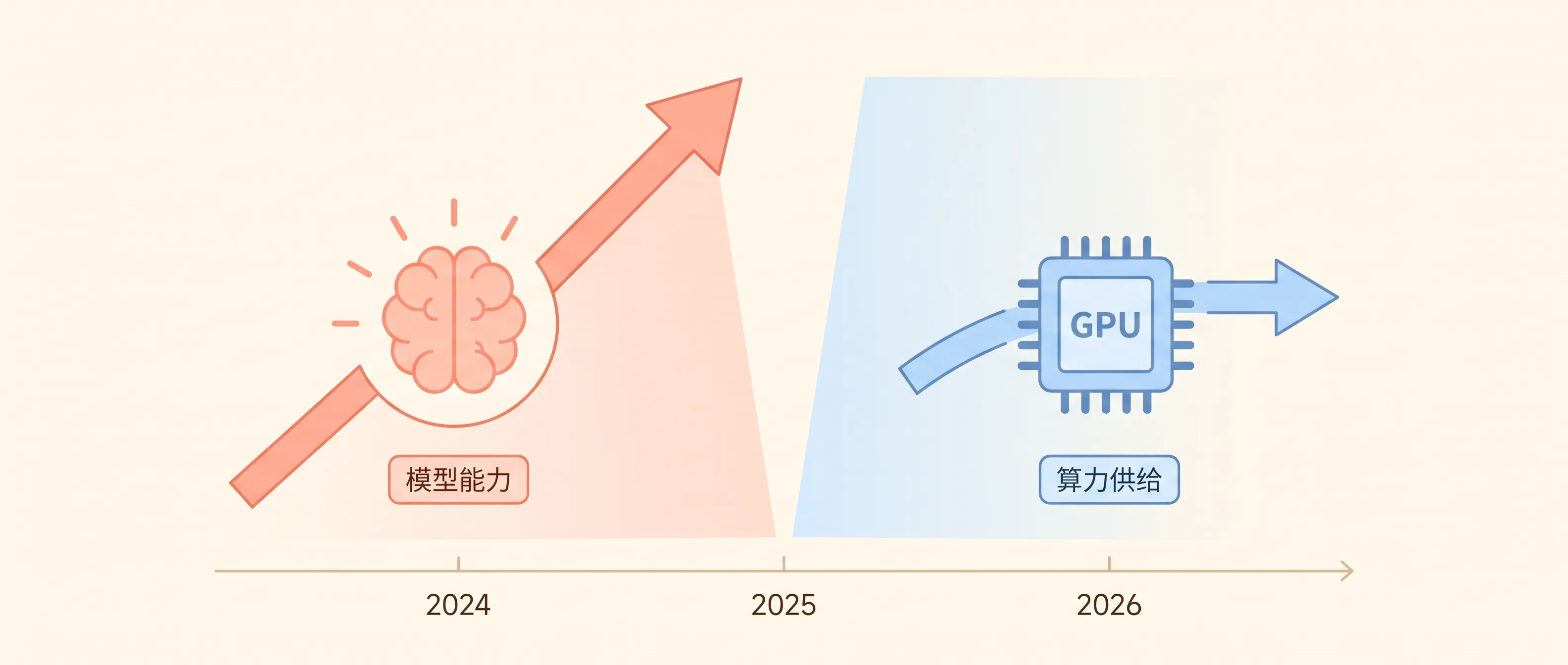 模型能力在涨,算力供给跟不上——AI 产品面对的新瓶颈