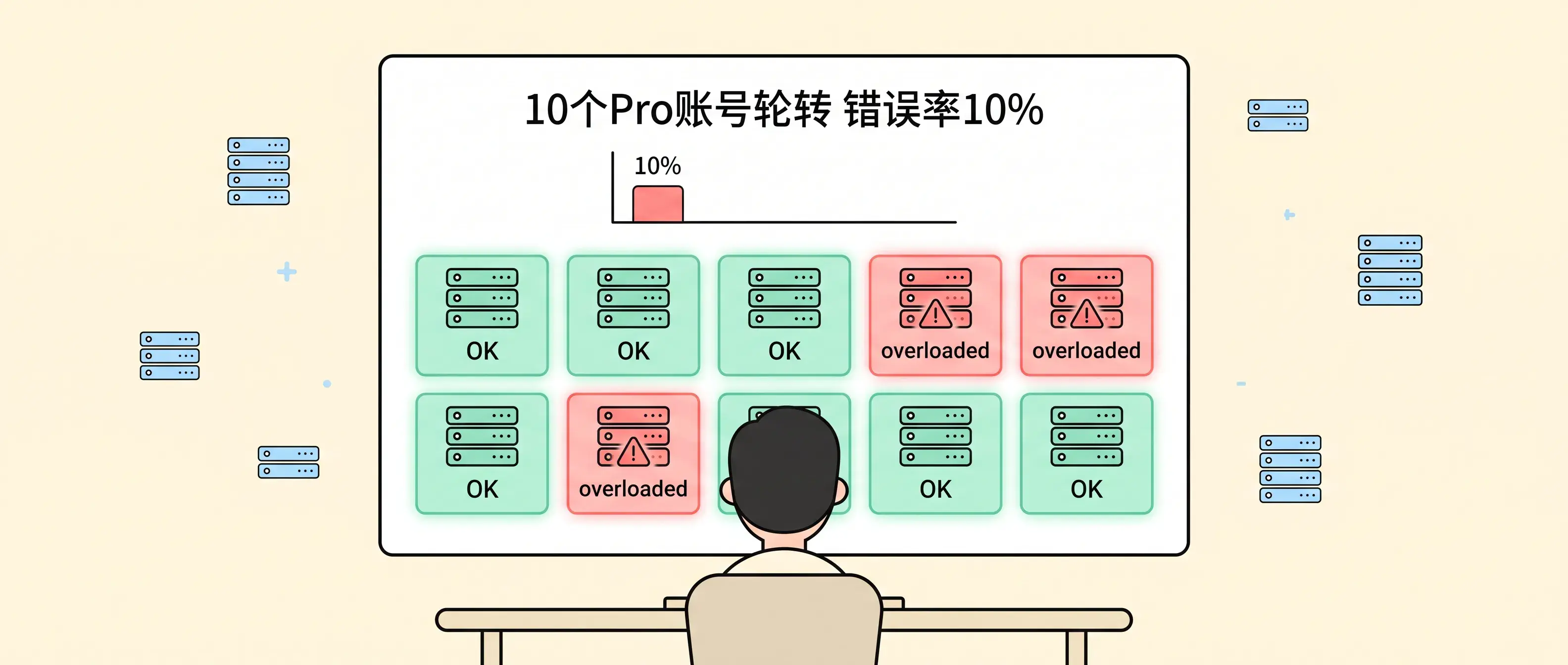 后台 10 个 Pro 账号轮转，错误率 10%——不是质量差，是没排上队