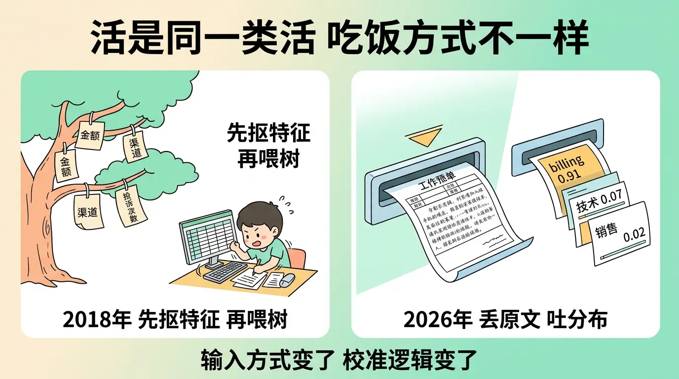活是同一类活——左边先抠特征再喂树，右边丢原文吐分布