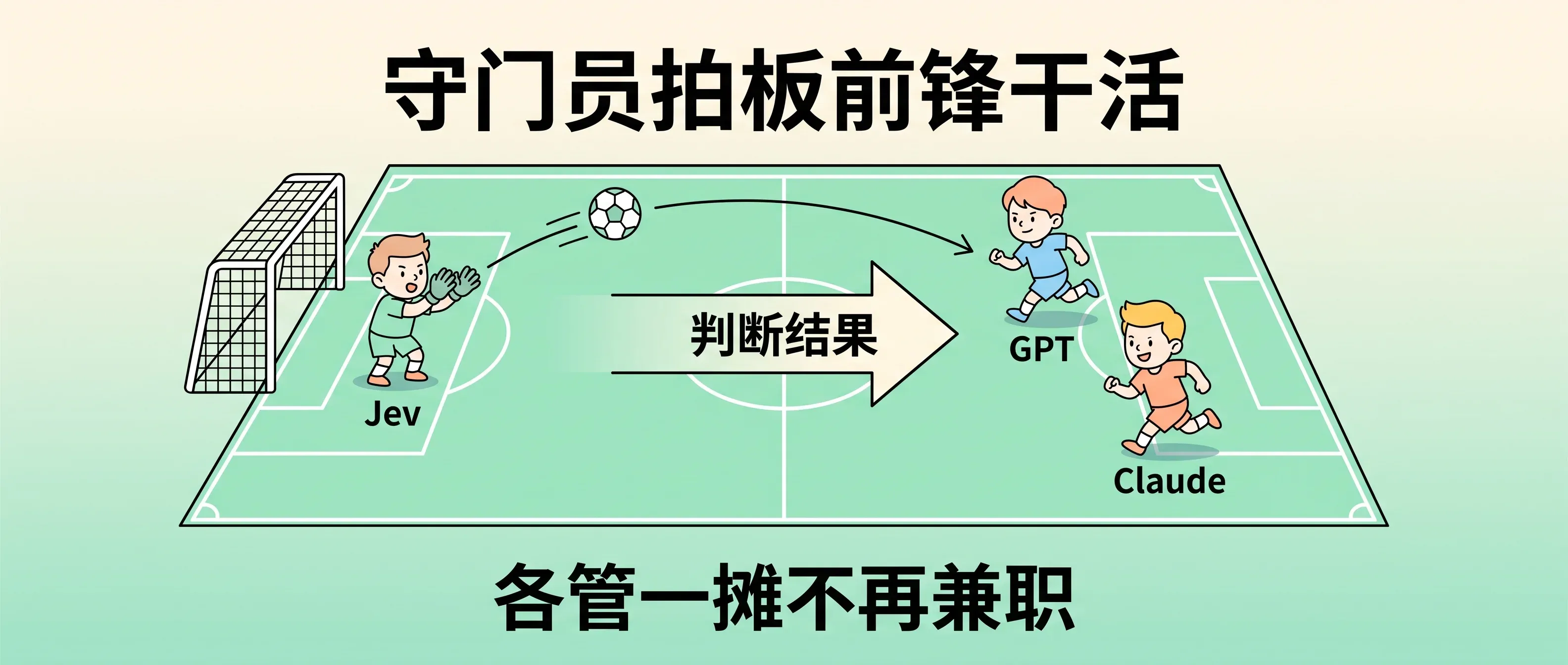 Jev 守门拍板,GPT/Claude 前锋干活——各管一摊