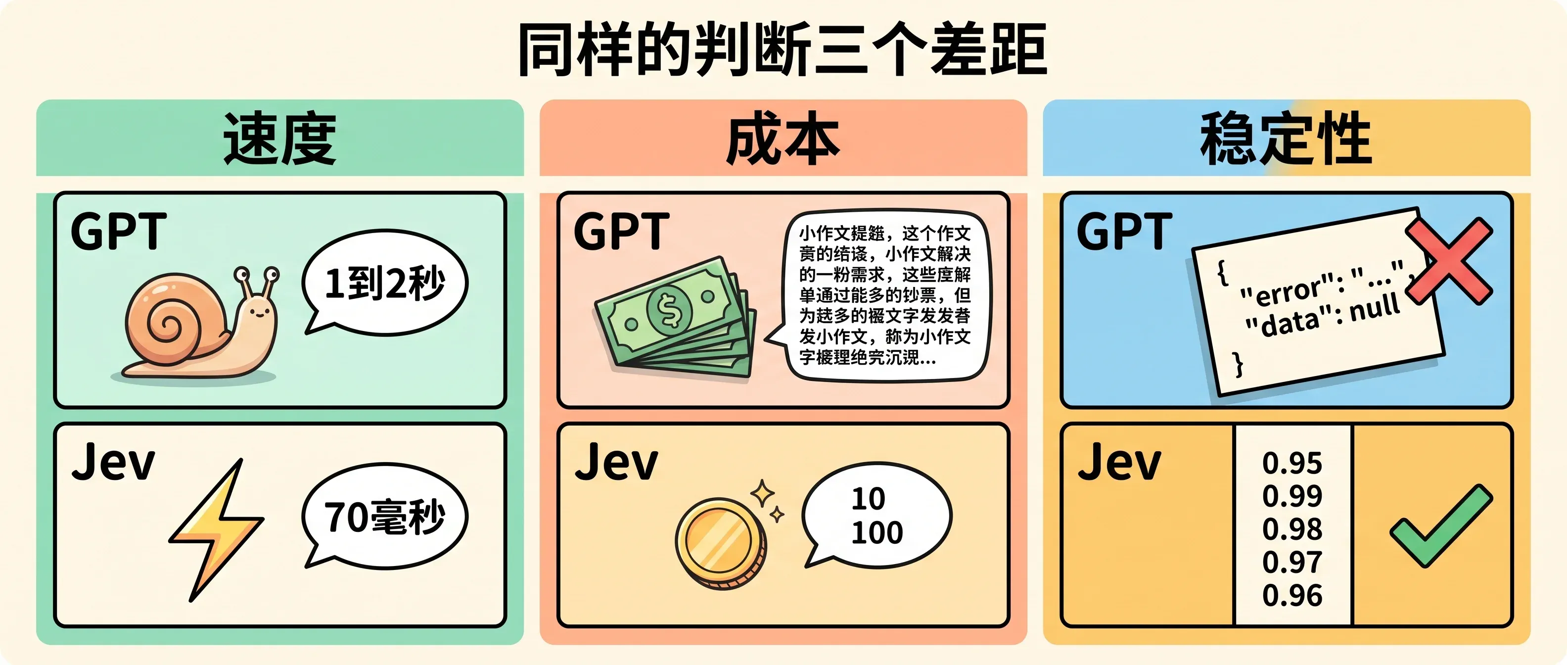 速度、成本、稳定性——GPT 做判断和 Jev 做判断的三个差距