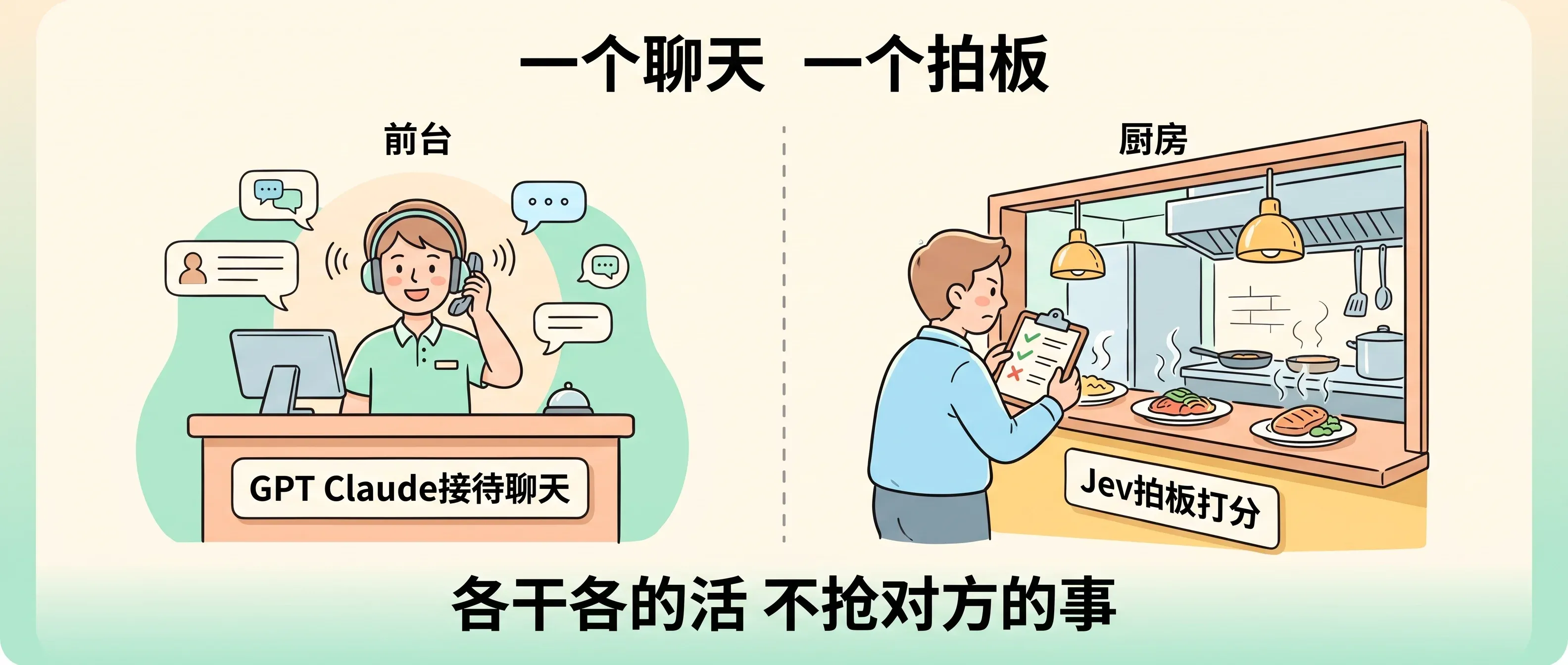 左边 GPT/Claude 负责聊天接待,右边 Jev 负责拍板打分