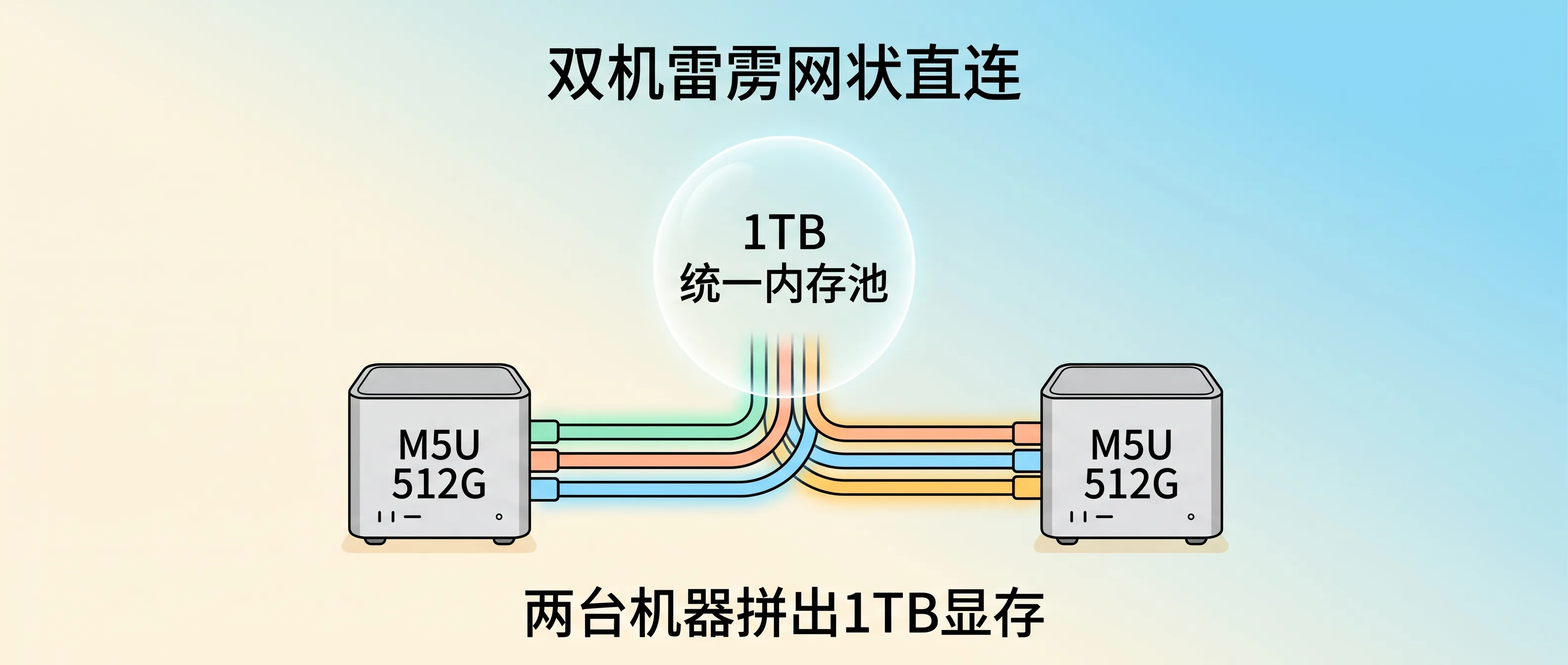 双机雷雳网状直连拓扑与统一内存池