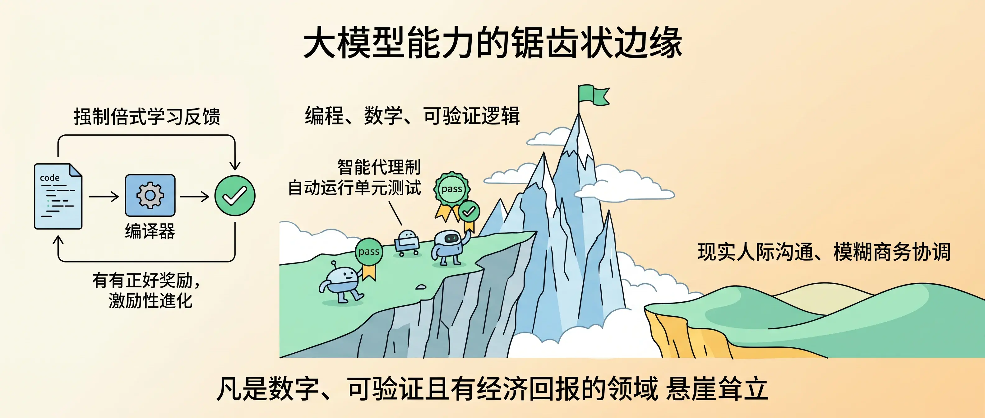 大模型能力的锯齿状边缘