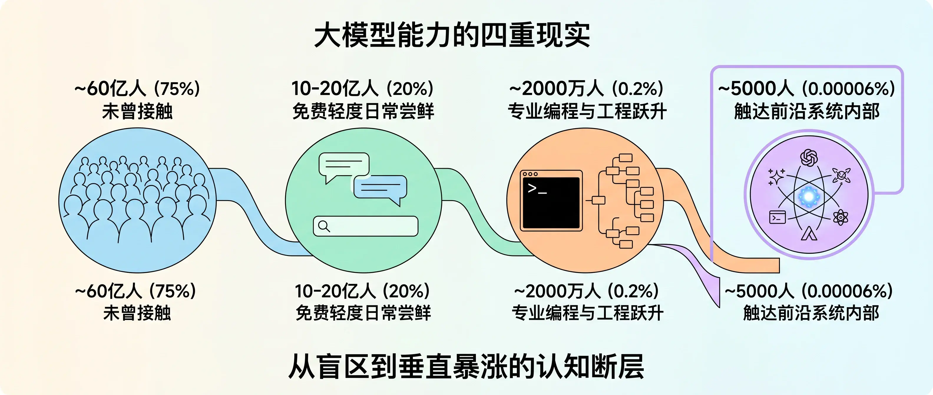 大模型能力的四重现实