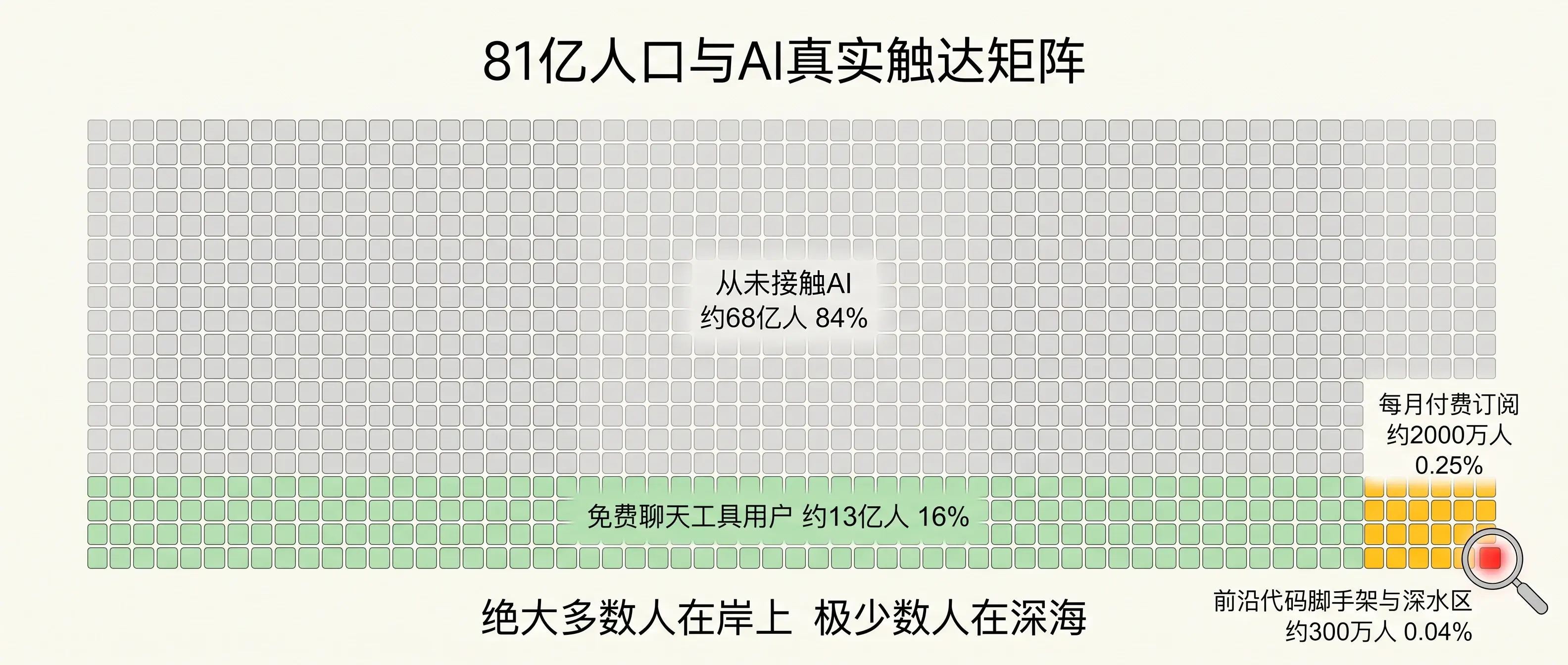 81亿人口与AI真实触达矩阵