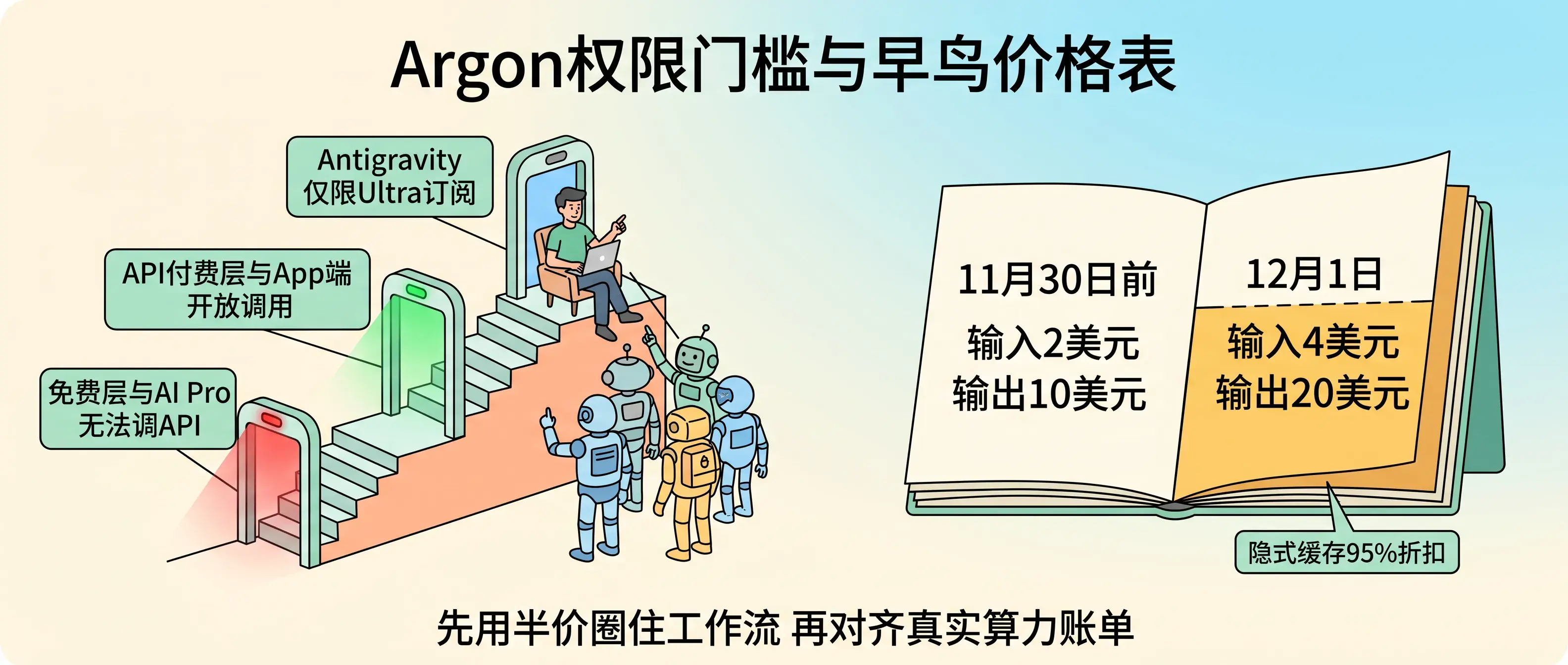 Argon 权限门槛与早鸟价格账单