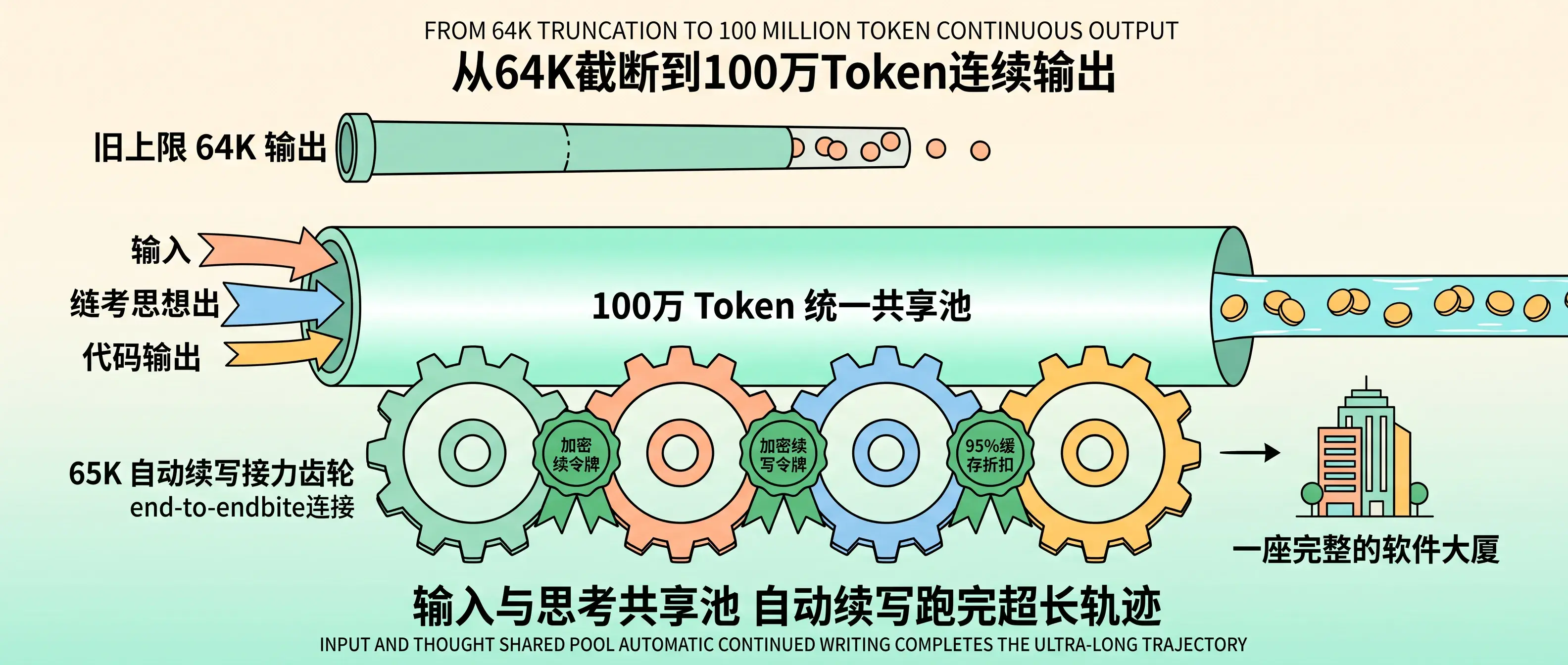 从 64K 截断到 100 万 Token 连续输出架构