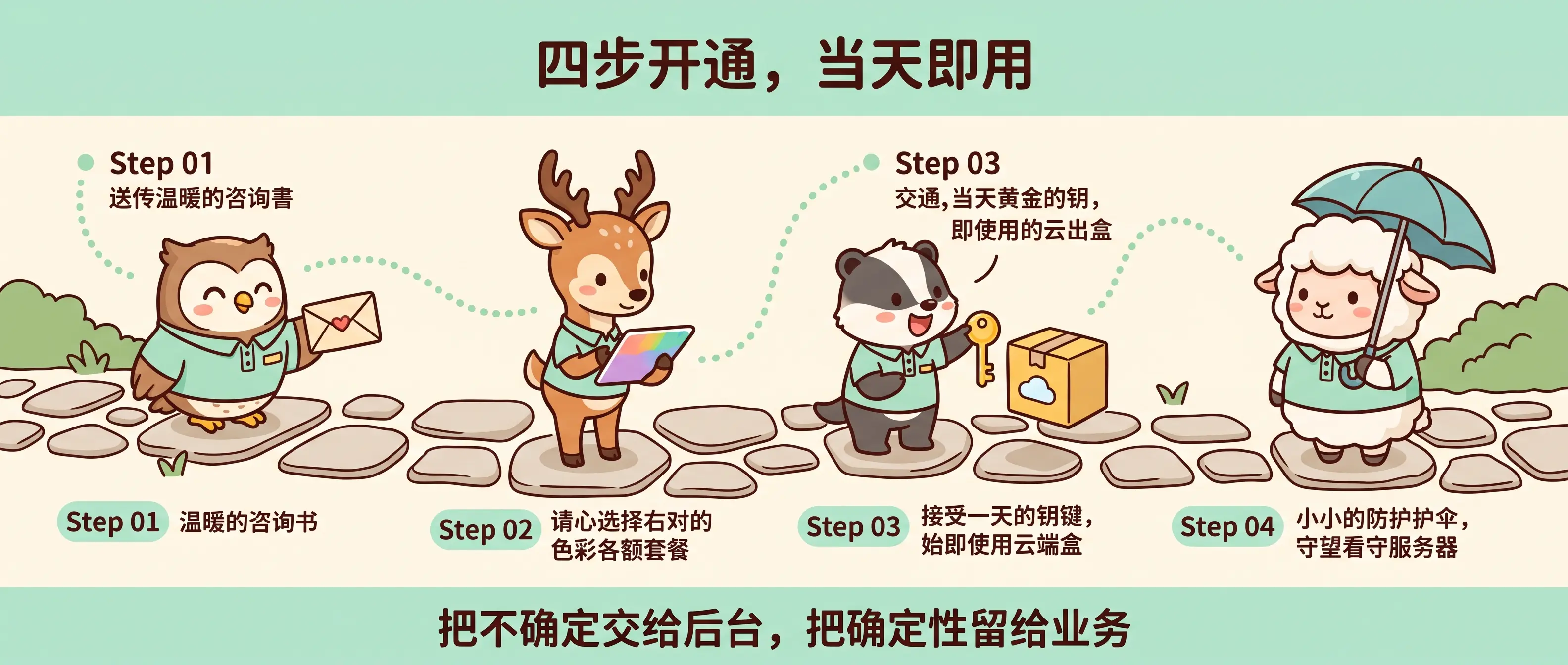 四步开通与长期托管交付闭环
