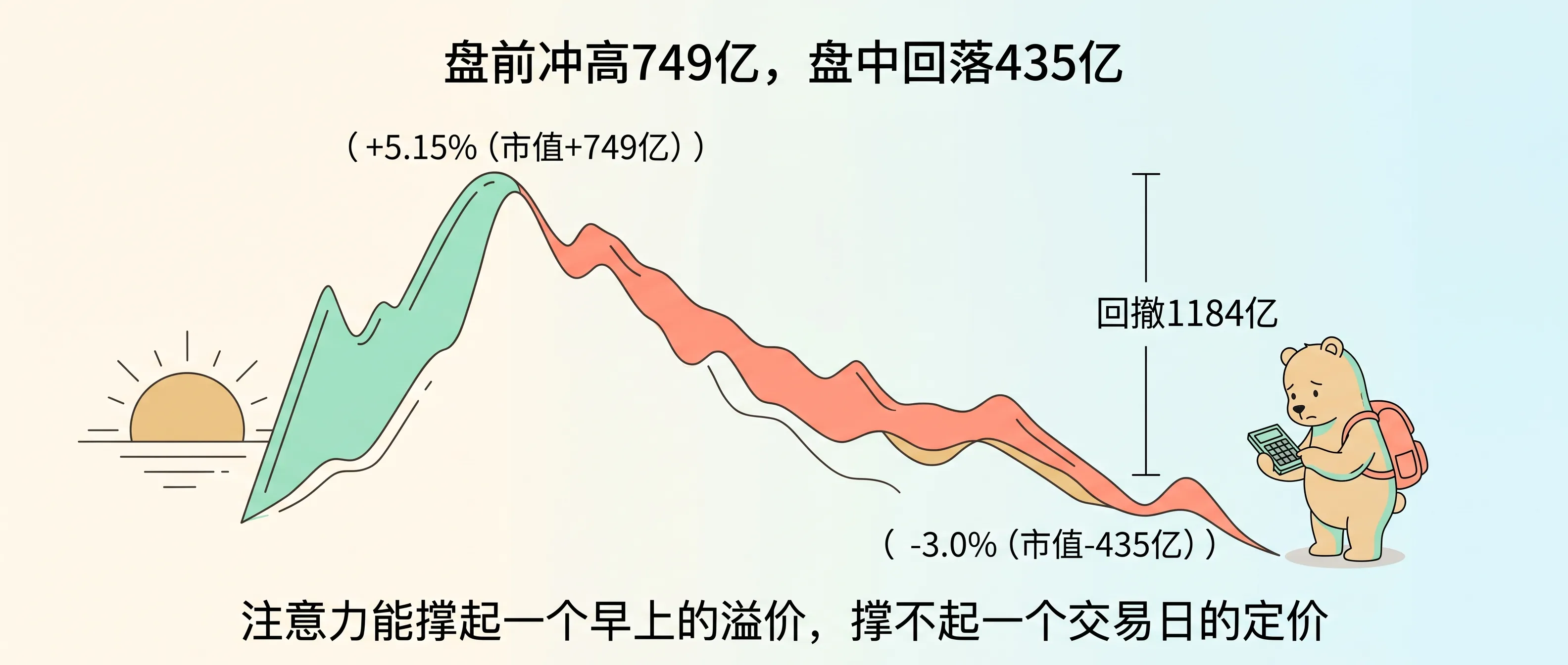 盘前冲高与盘中回撤的市值过山车