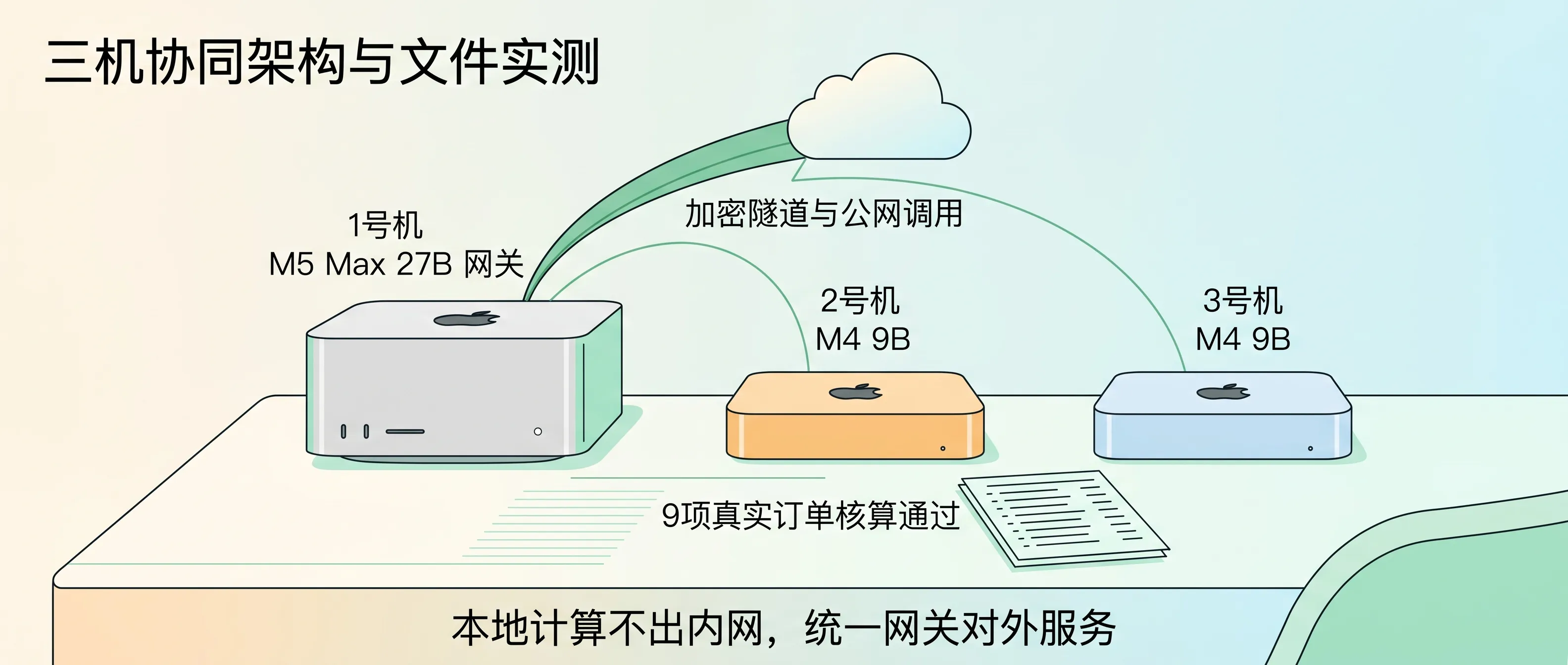 三机协同架构与文件实测