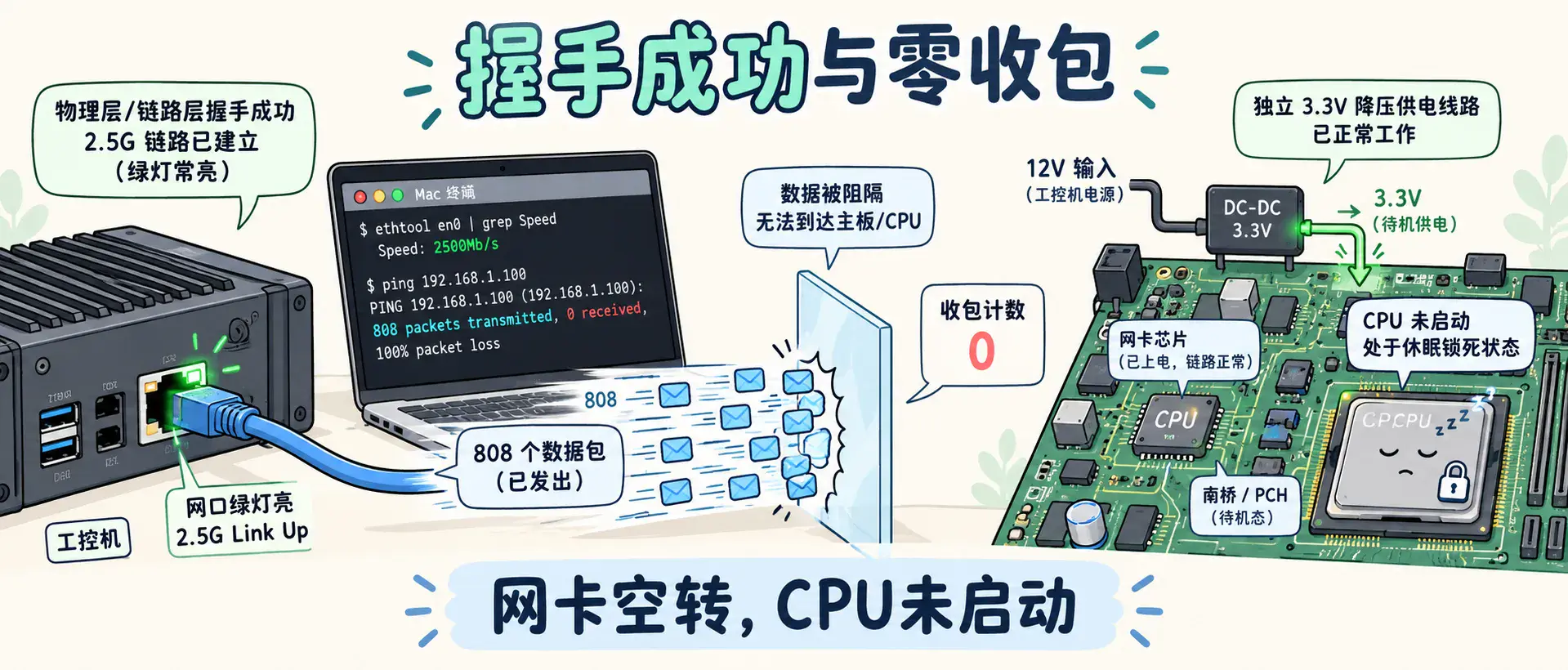 握手成功与零收包示意图