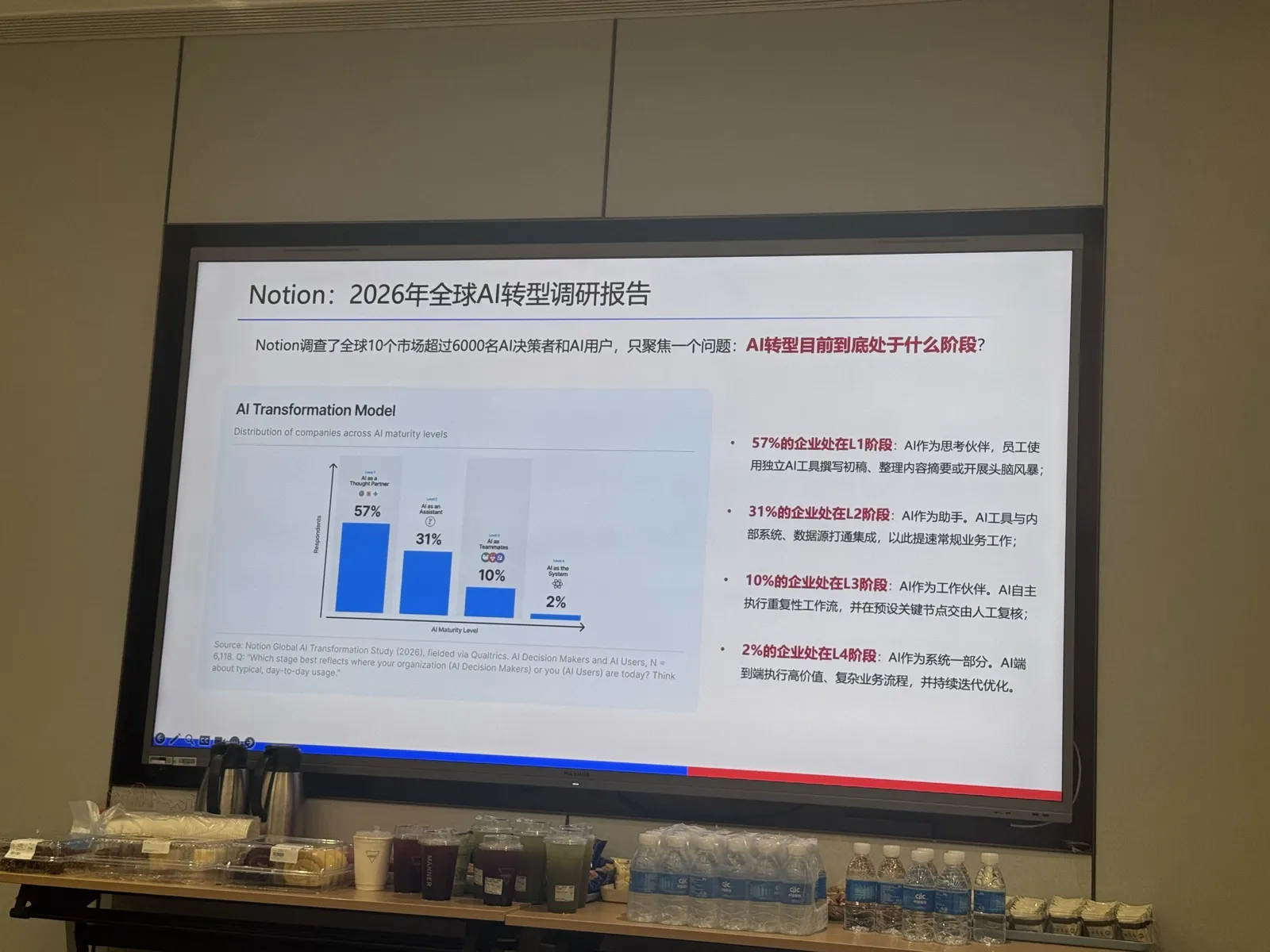 Notion 2026年全球AI转型调研报告：57%的企业仍在L1