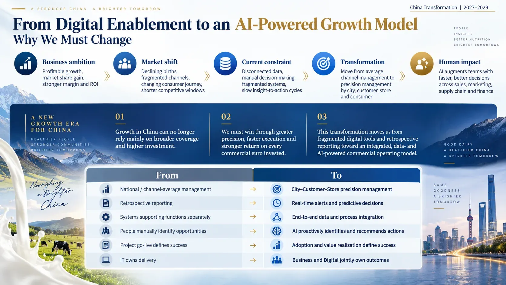 Zaokit AI PPT 生成的企业数字化转型战略——从数字化赋能到 AI 驱动增长模型