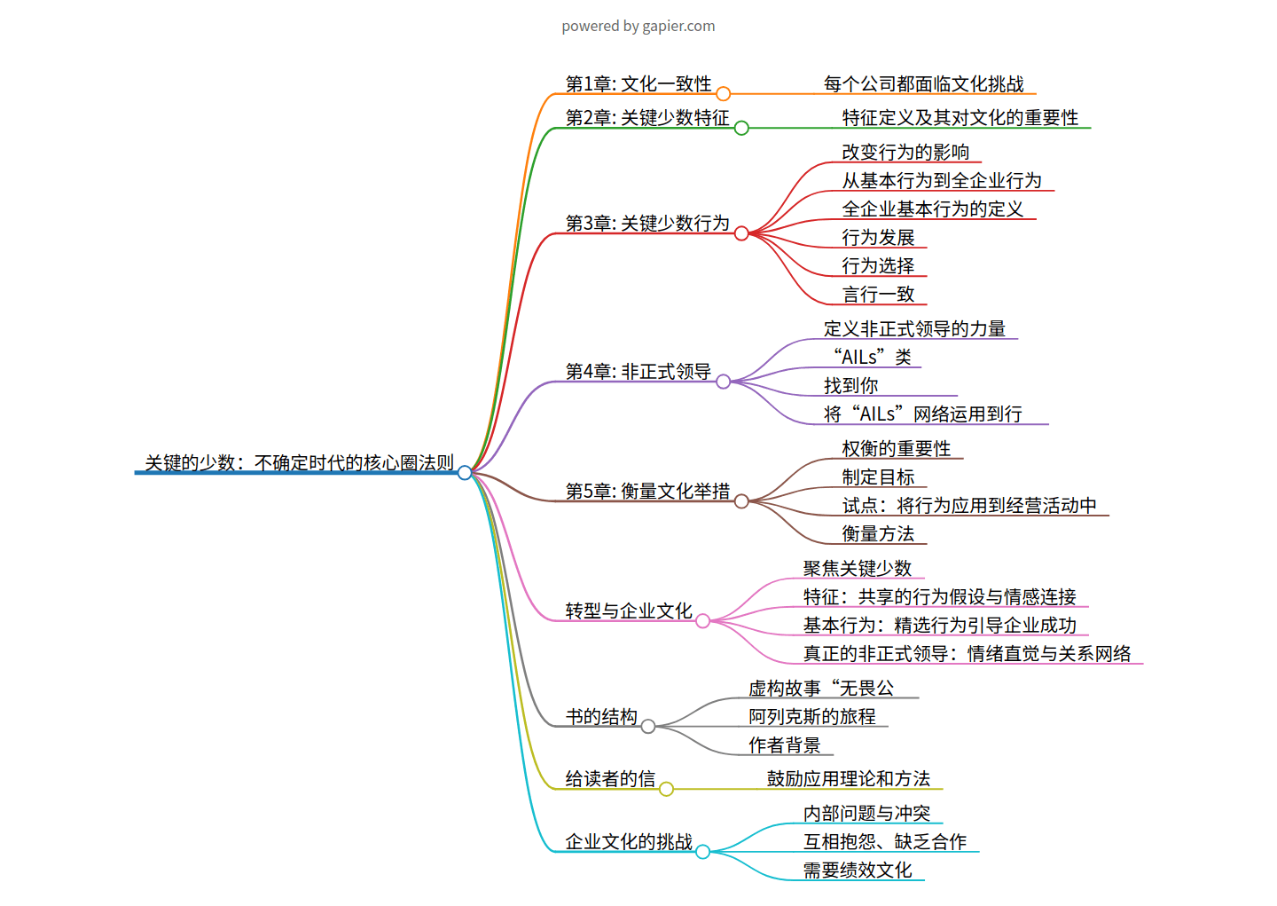 关键的少数：不确定时代的核心圈法则