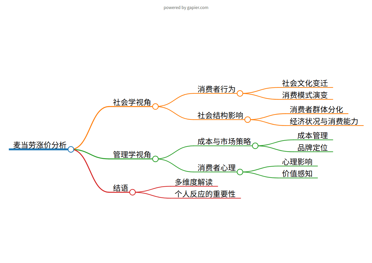 解读麦当劳涨价：社会学与管理学的视角