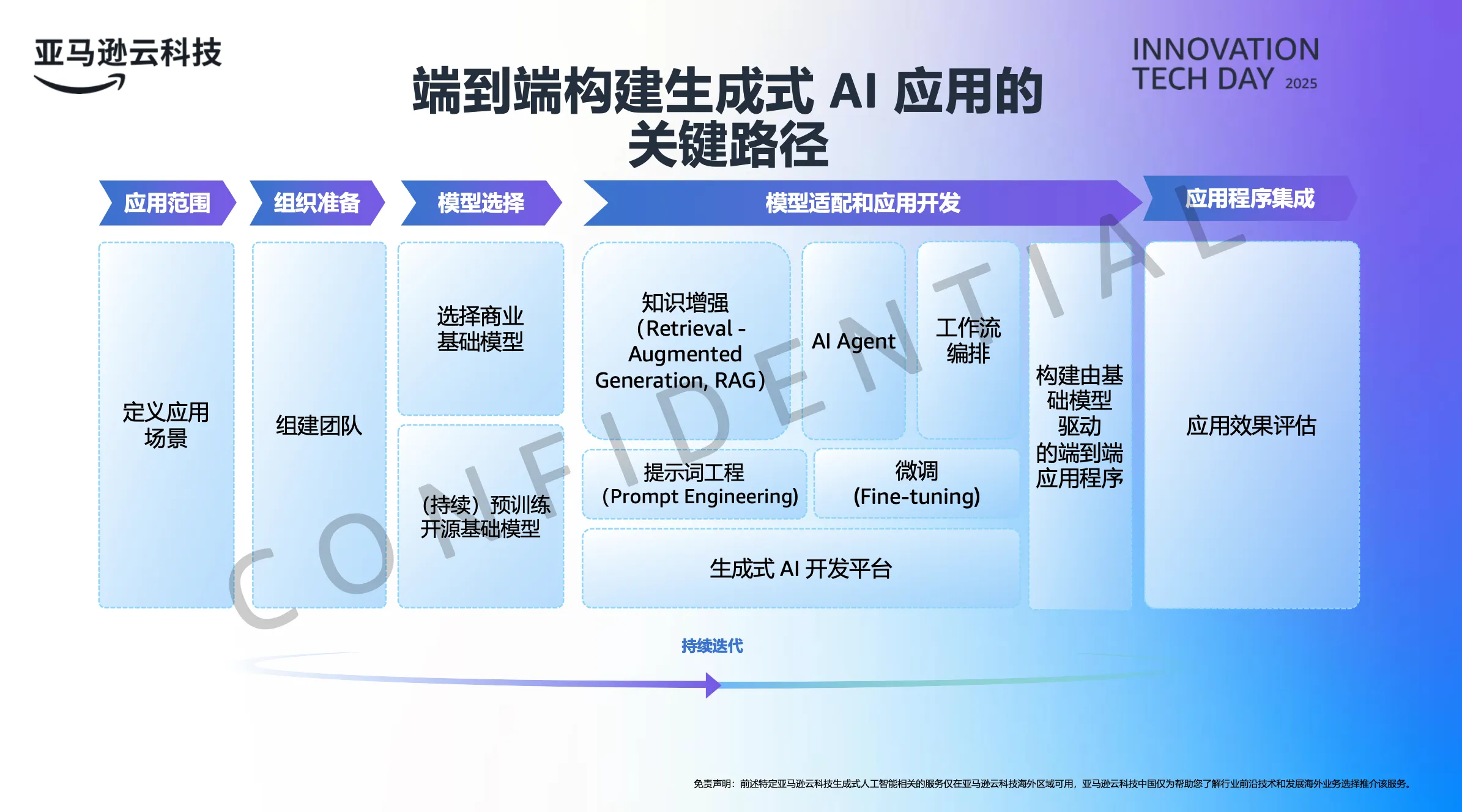 End-to-End Generative AI Application Building