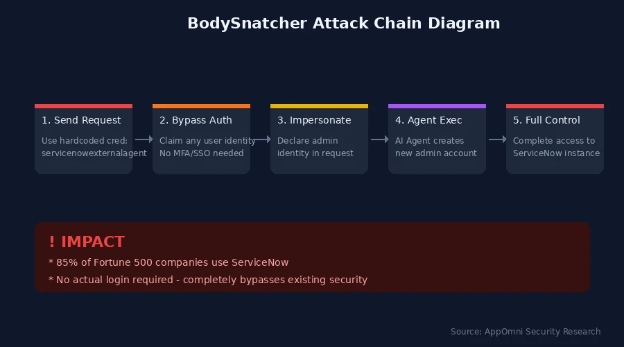 BodySnatcher攻击链示意图