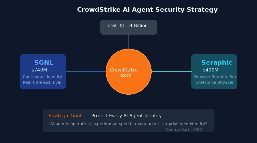 CrowdStrike AI Agent安全战略