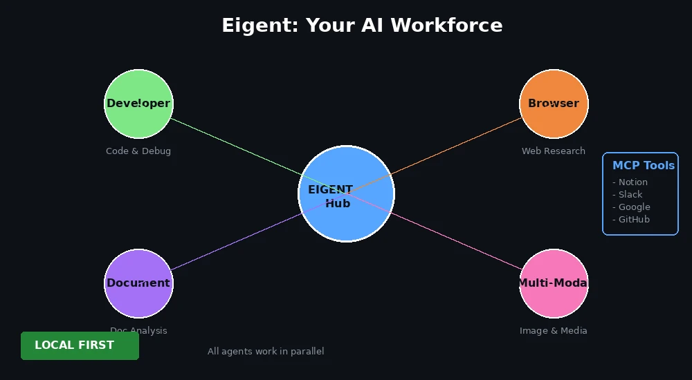 Eigent多Agent协作架构