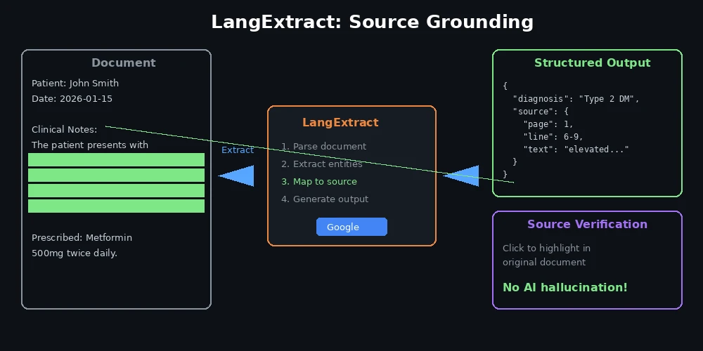 LangExtract源定位功能
