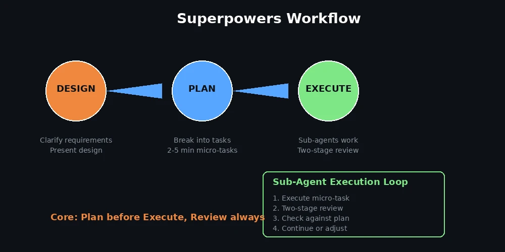 Superpowers工作流程：设计→计划→执行