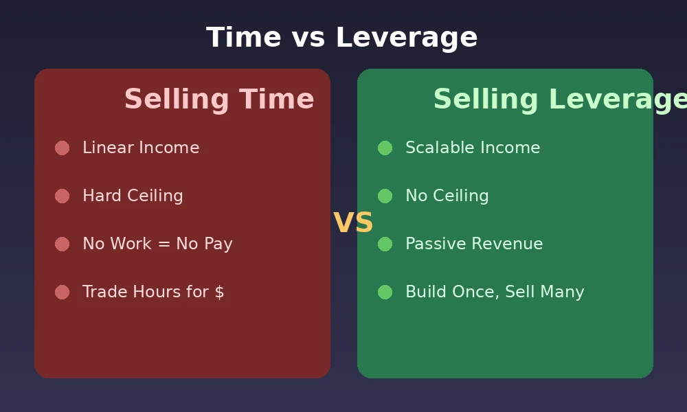 卖时间vs卖杠杆对比